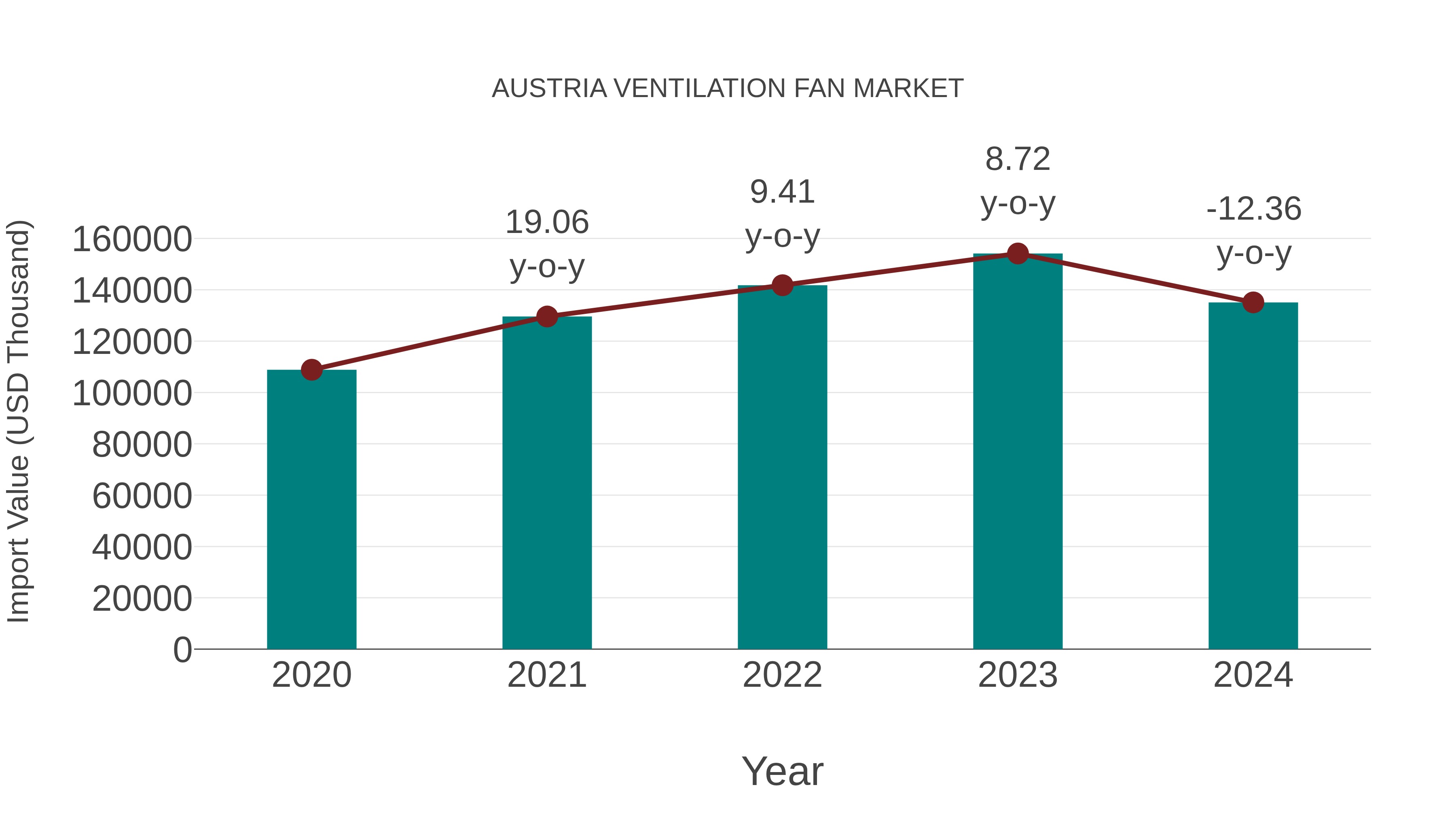  Austria Ventilation Fan Market: Import Trend Analysis