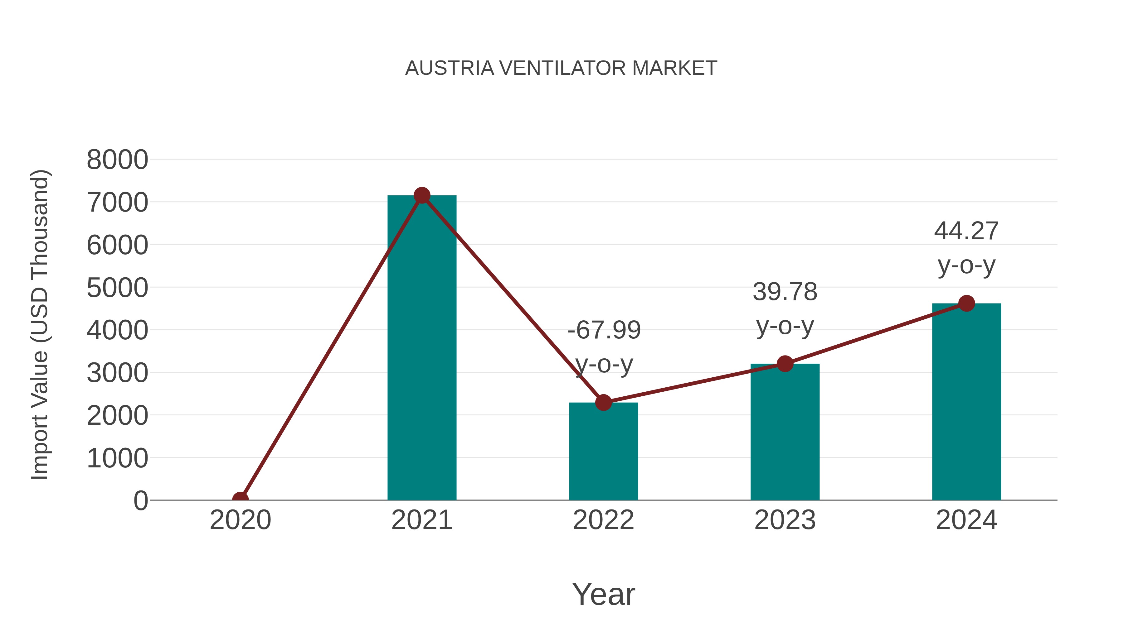  Austria Ventilator Market: Import Trend Analysis