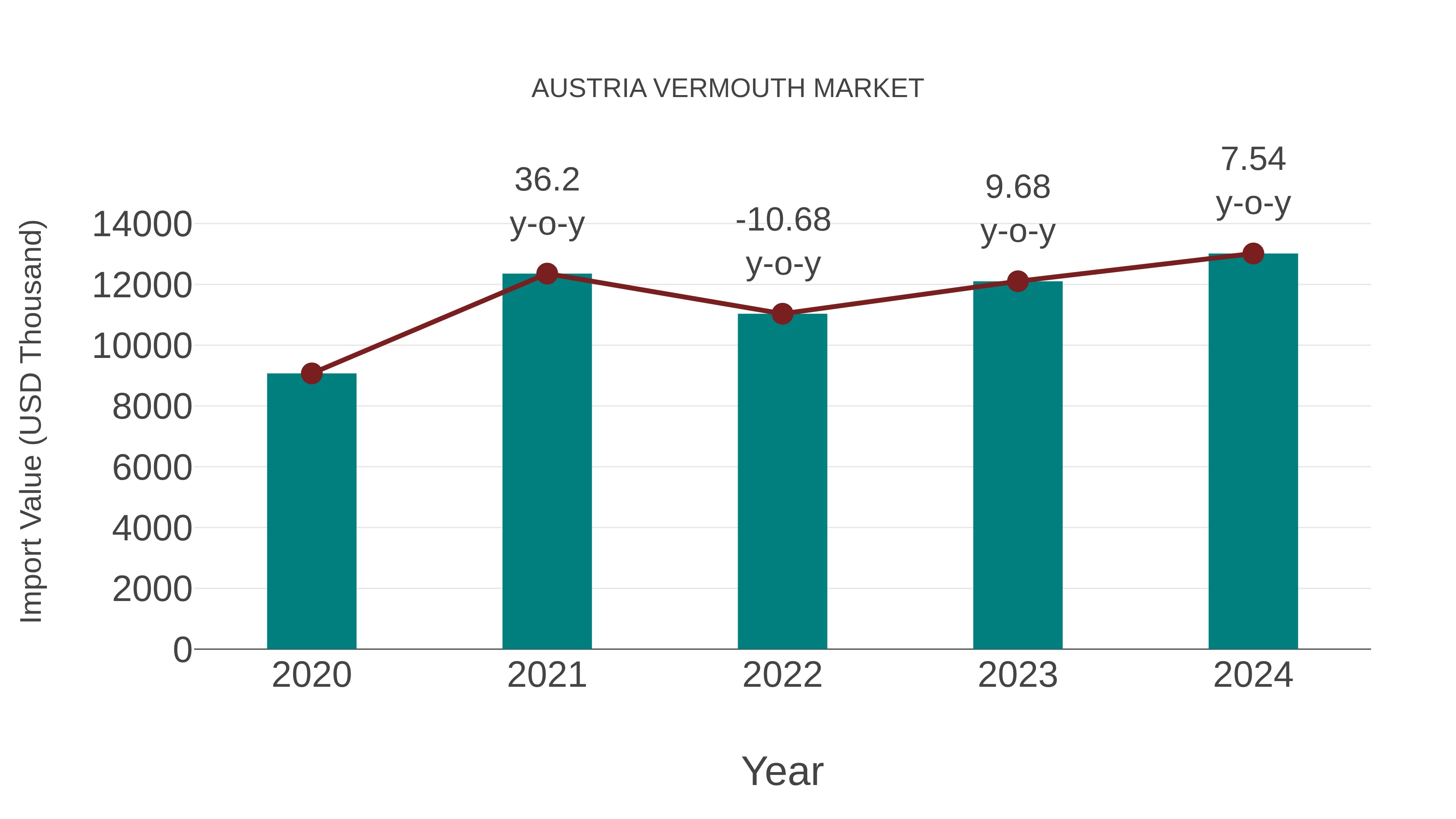  Austria Vermouth Market: Import Trend Analysis