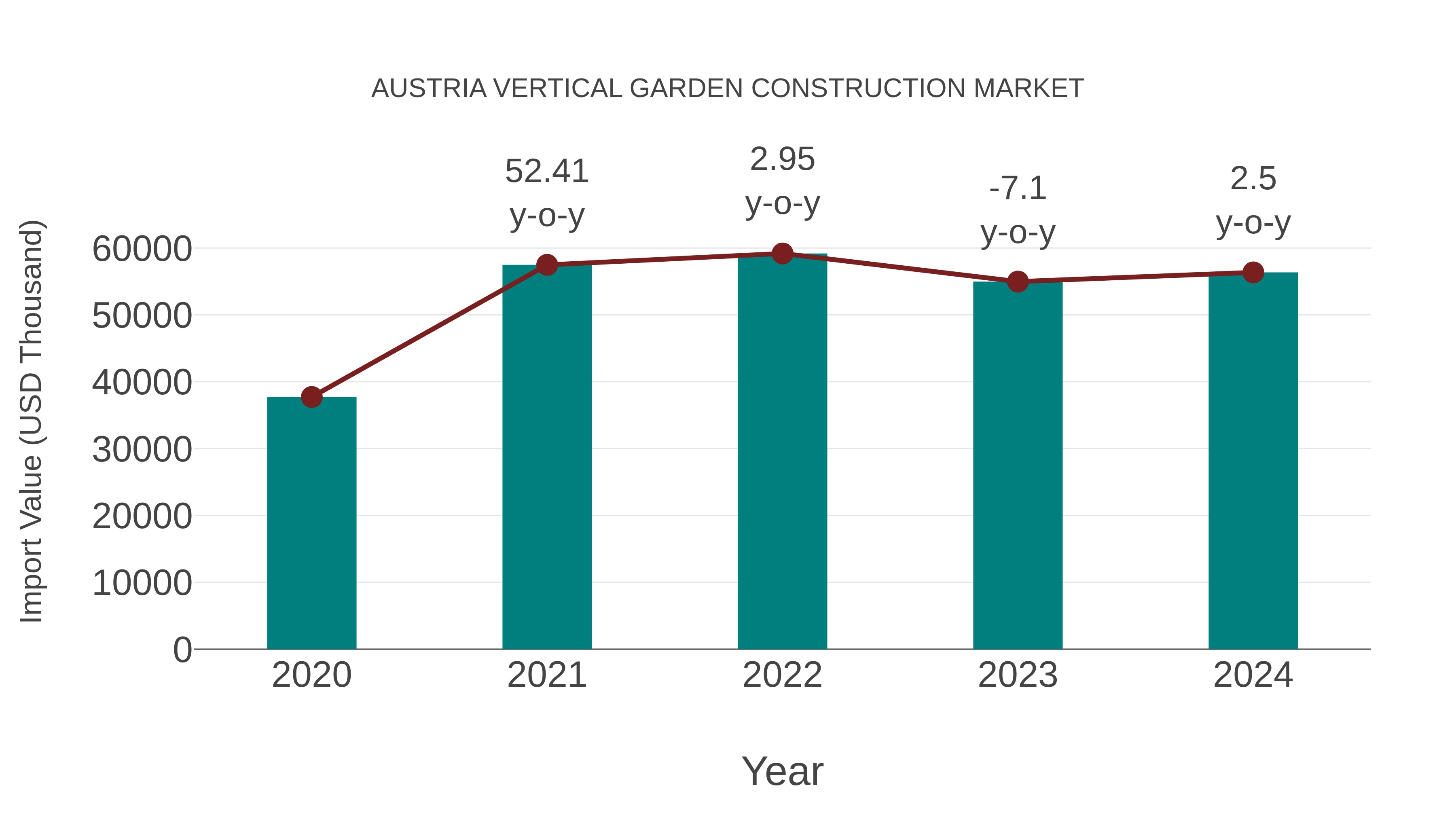  Austria Vertical Garden Construction Market: Import Trend Analysis