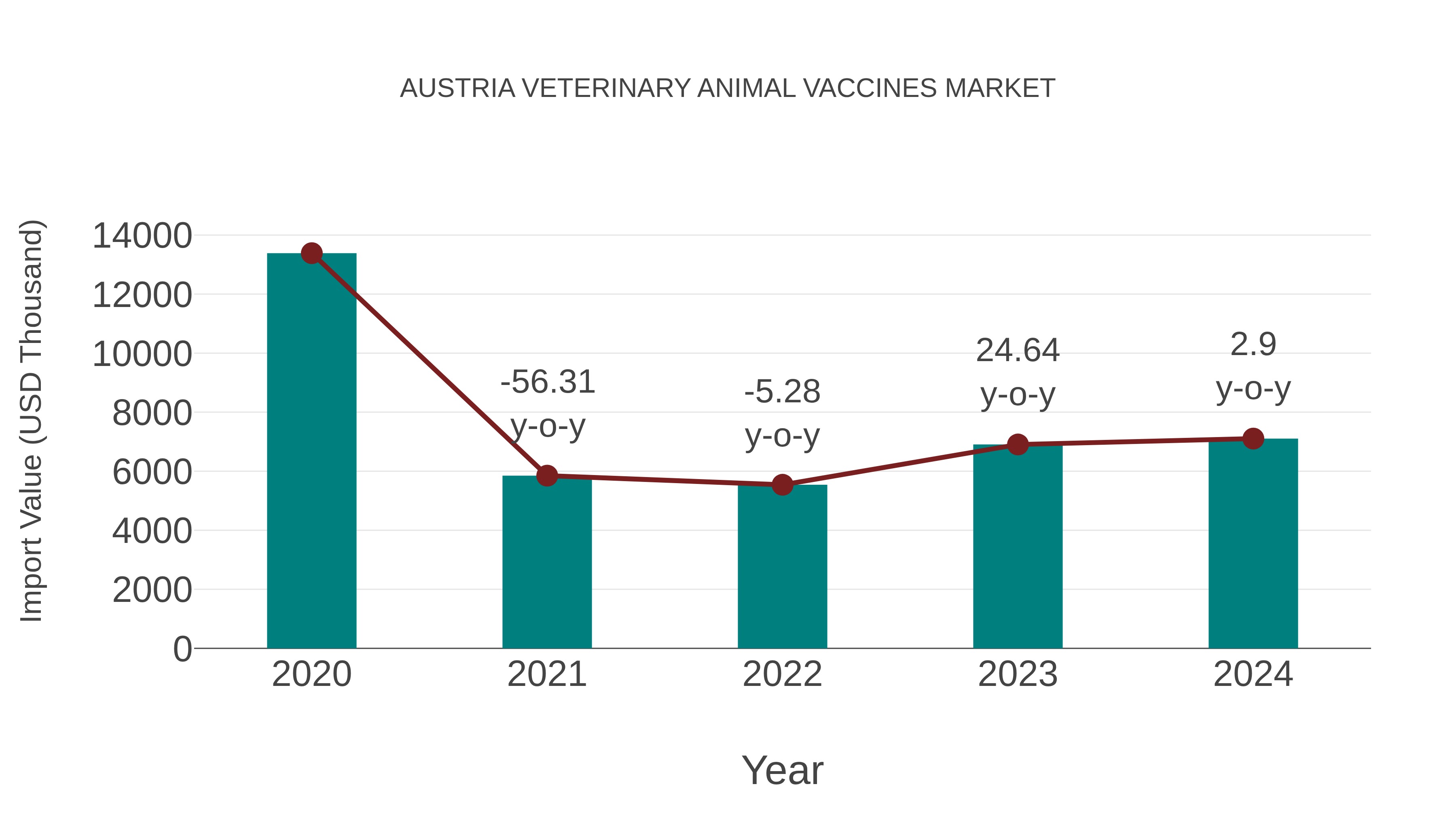  Austria Veterinary Animal Vaccines Market: Import Trend Analysis