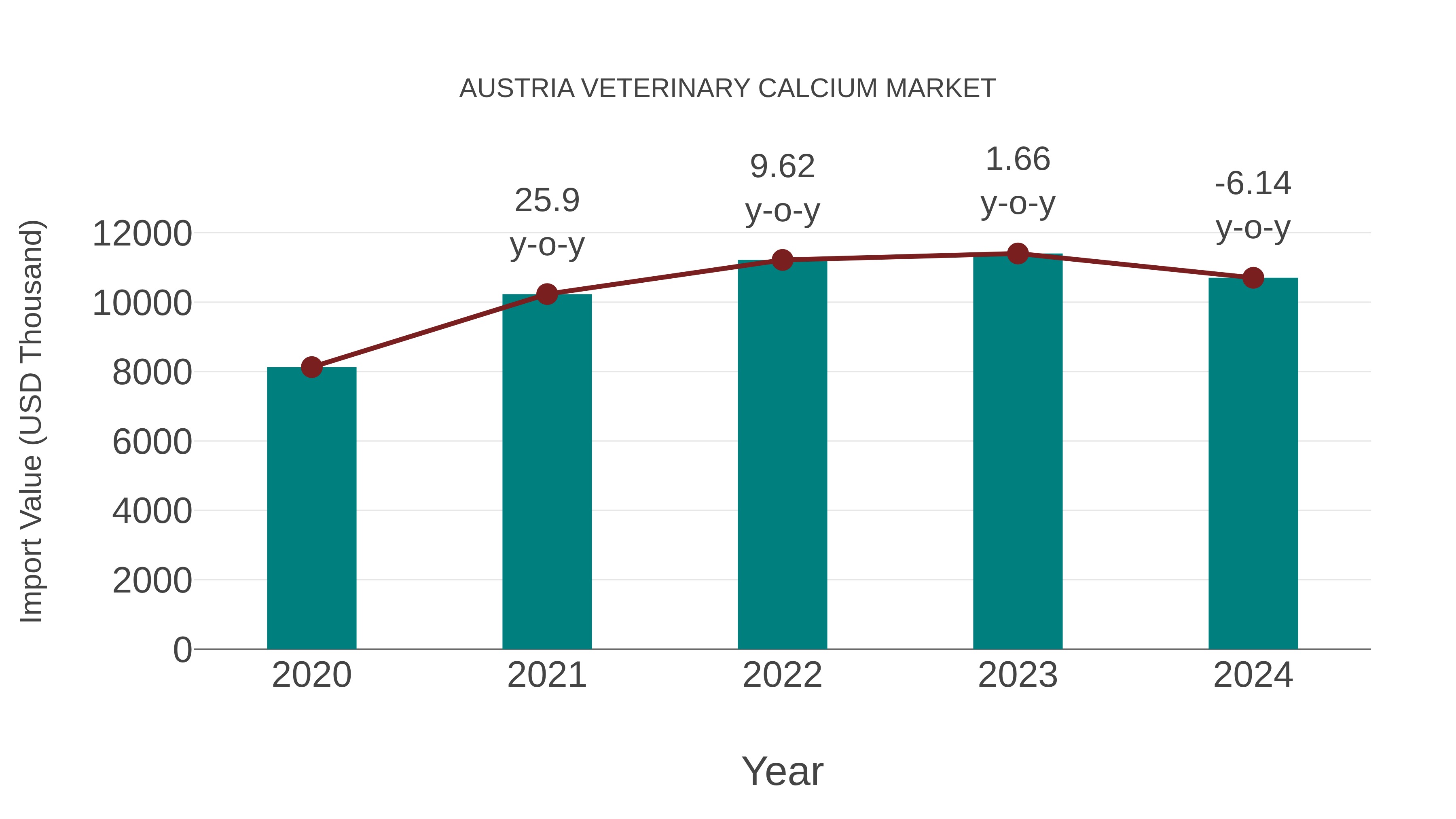  Austria Veterinary Calcium Market: Import Trend Analysis