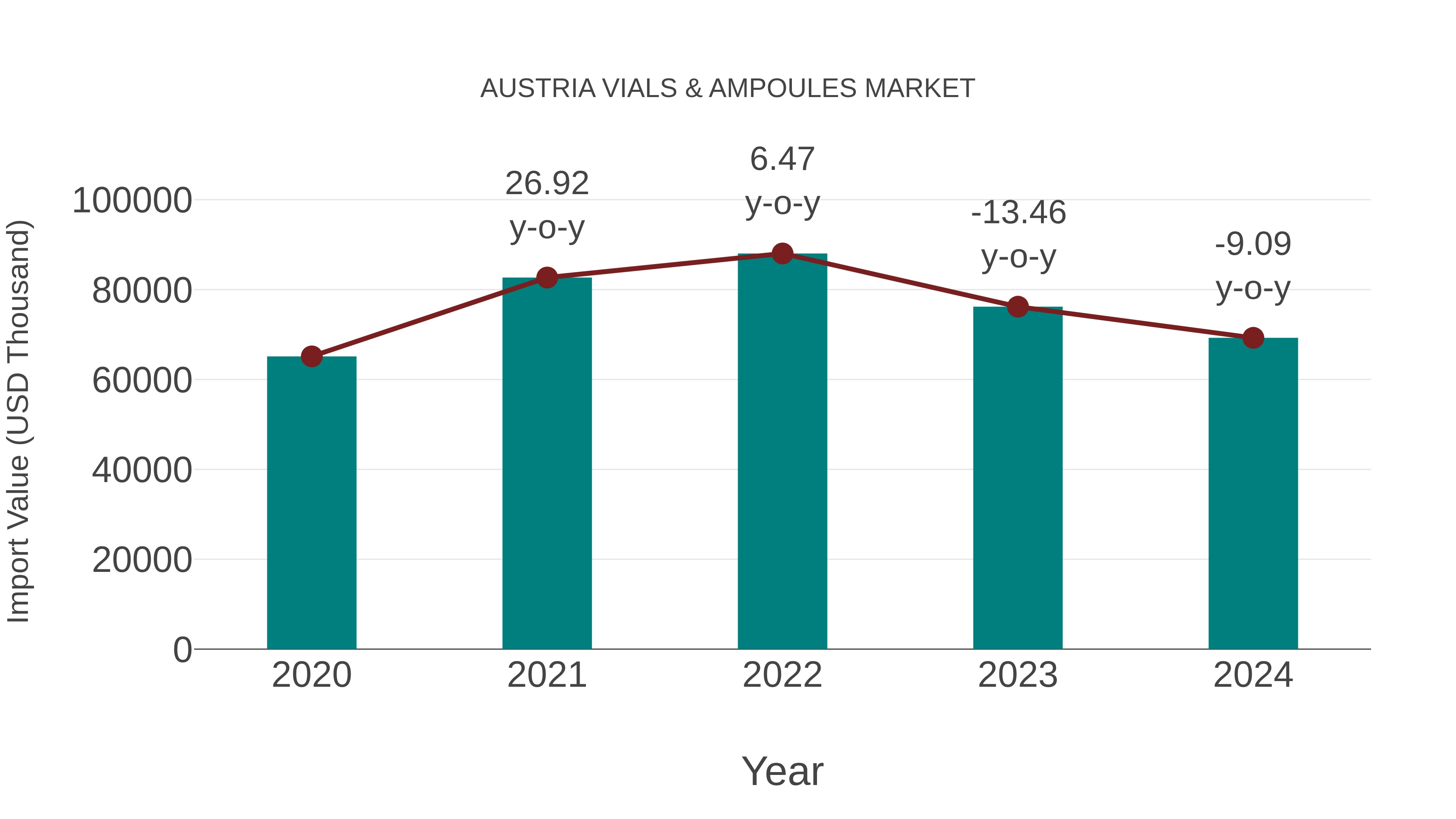  Austria Vials & Ampoules Market: Import Trend Analysis