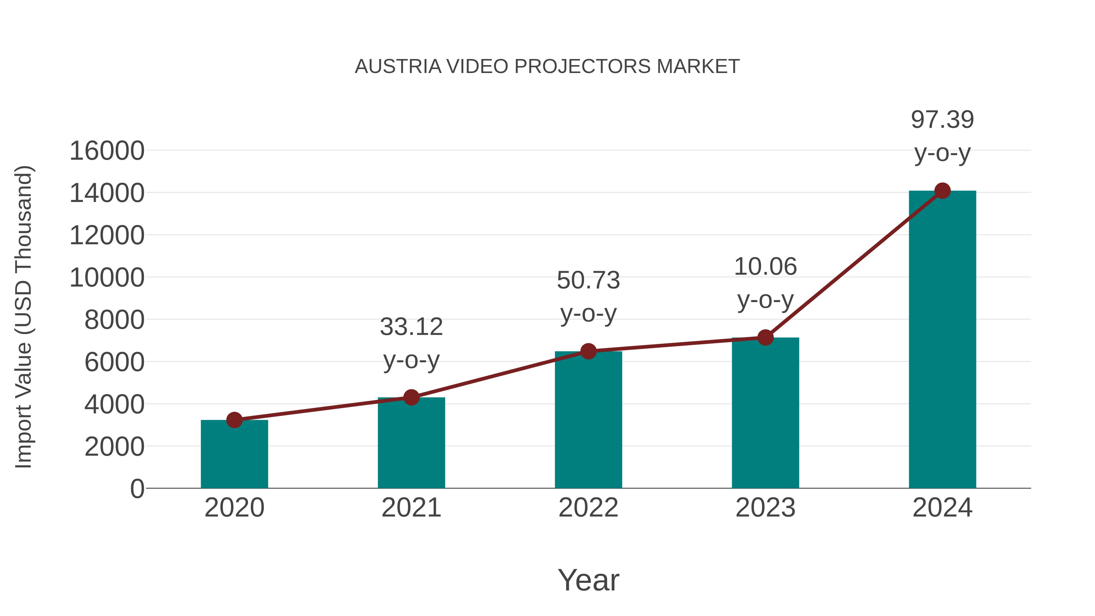  Austria Video Projectors Market: Import Trend Analysis