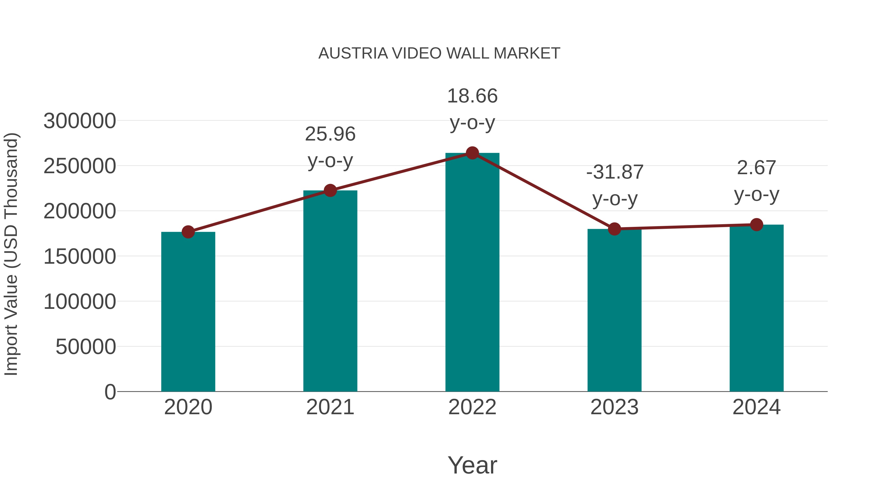 Austria Video Wall Market: Import Trend Analysis