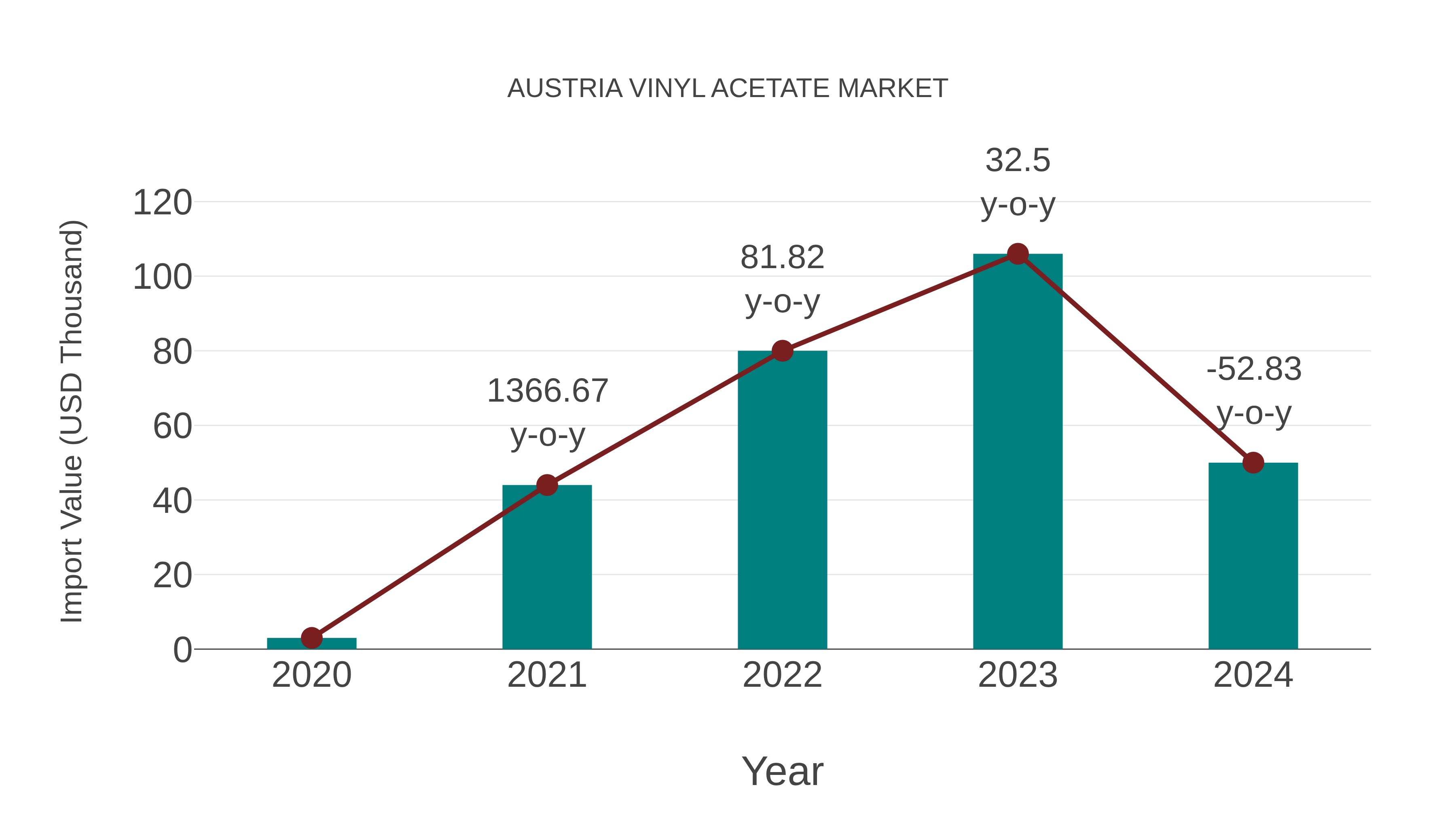 Austria Vinyl Acetate Market: Import Trend Analysis