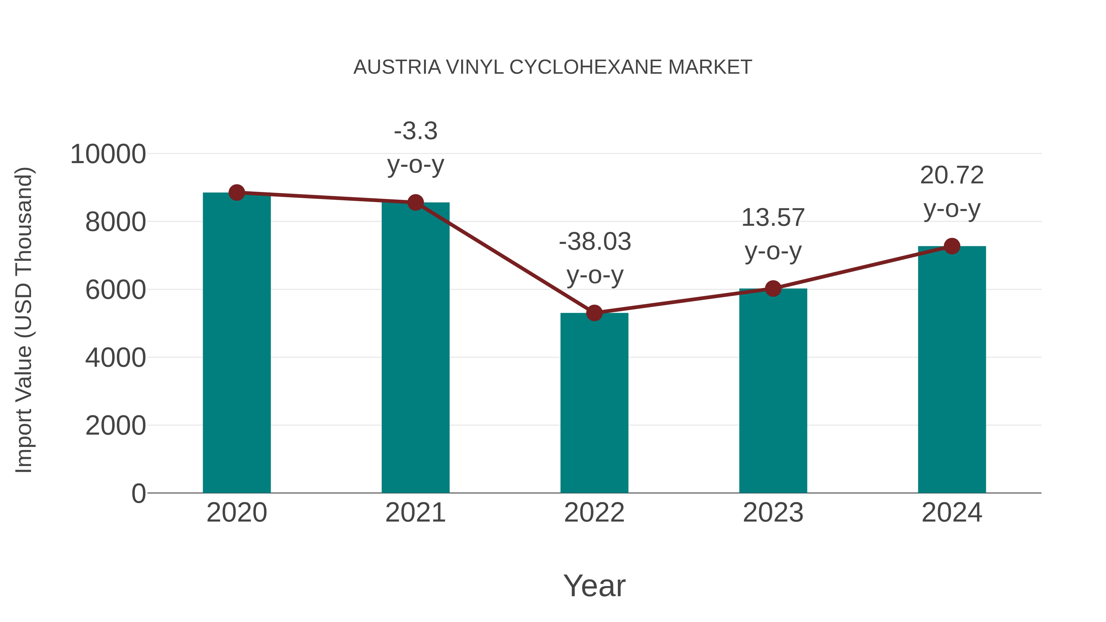 Austria Vinyl Cyclohexane Market: Import Trend Analysis