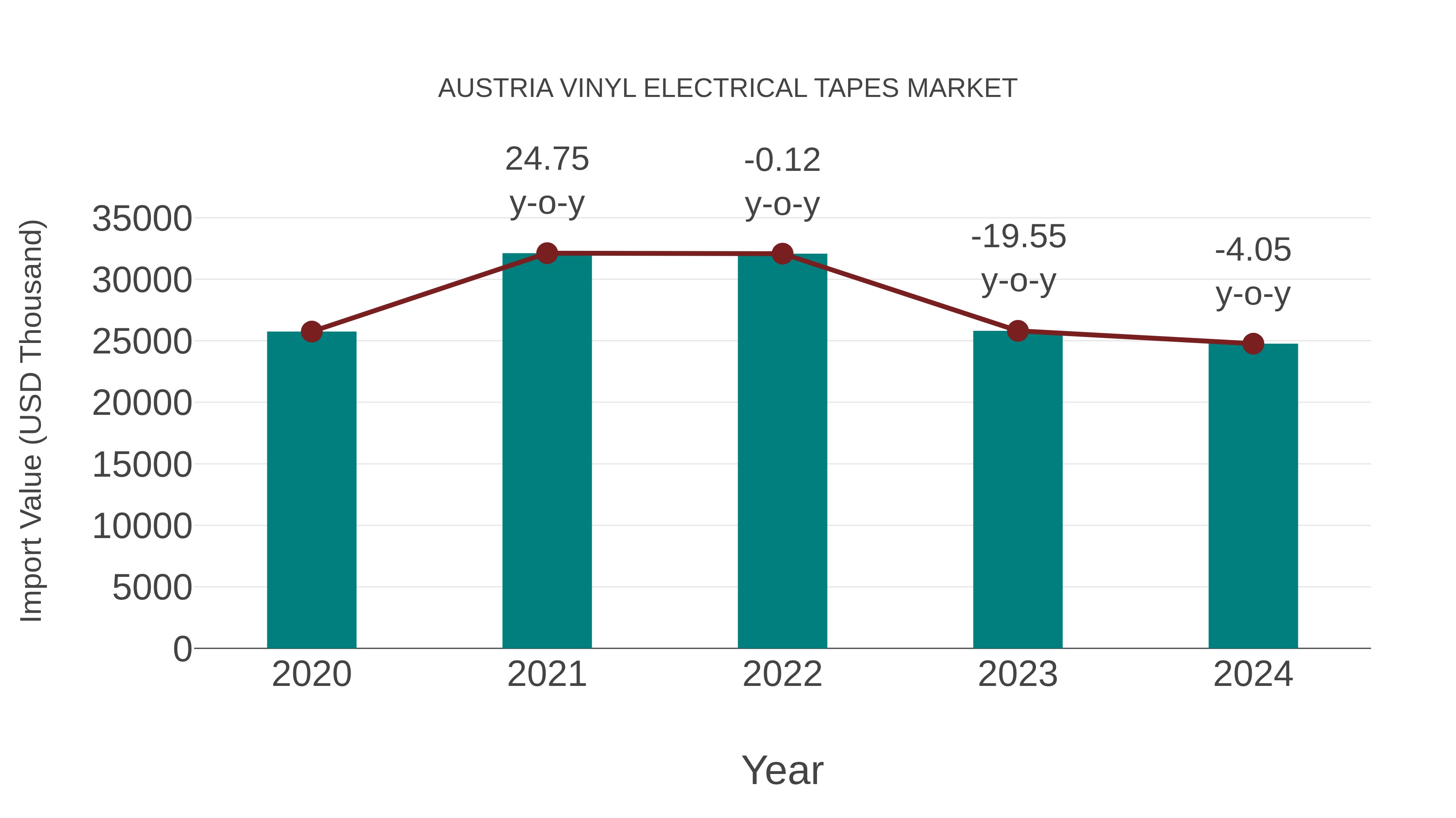  Austria Vinyl Electrical Tapes Market: Import Trend Analysis