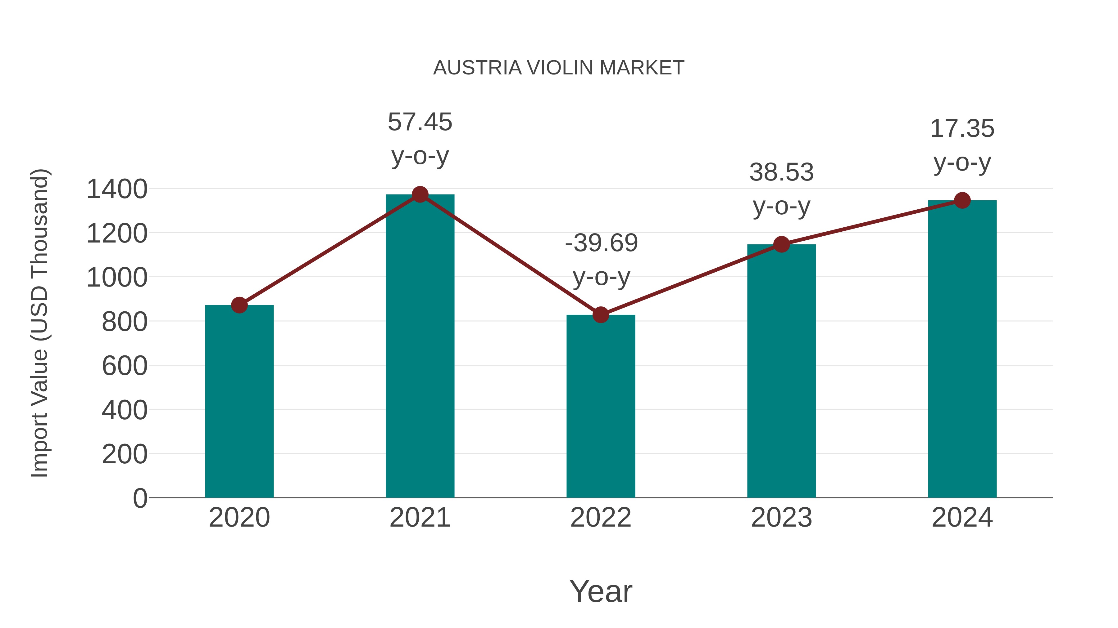  Austria Violin Market: Import Trend Analysis