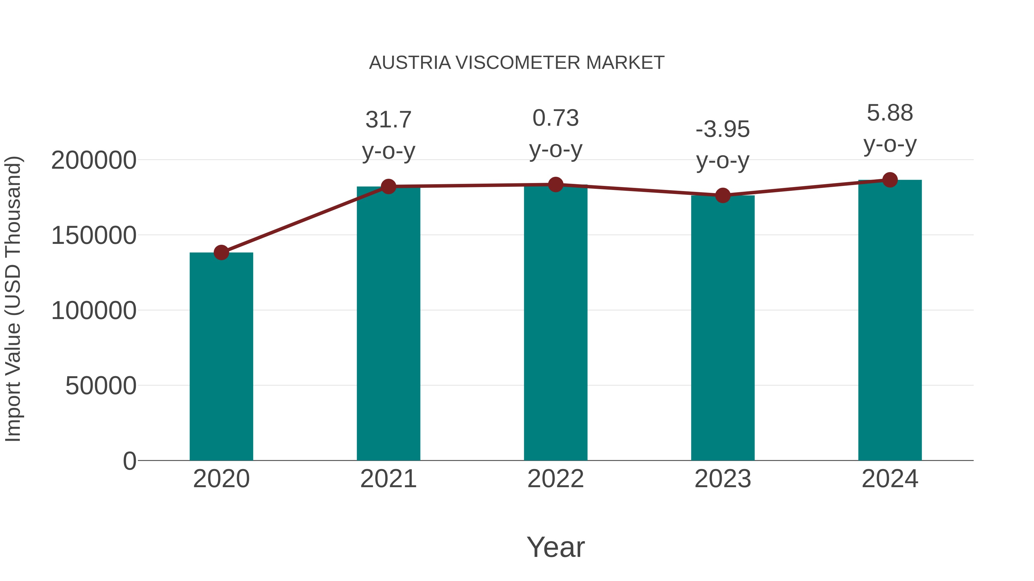  Austria Viscometer Market: Import Trend Analysis