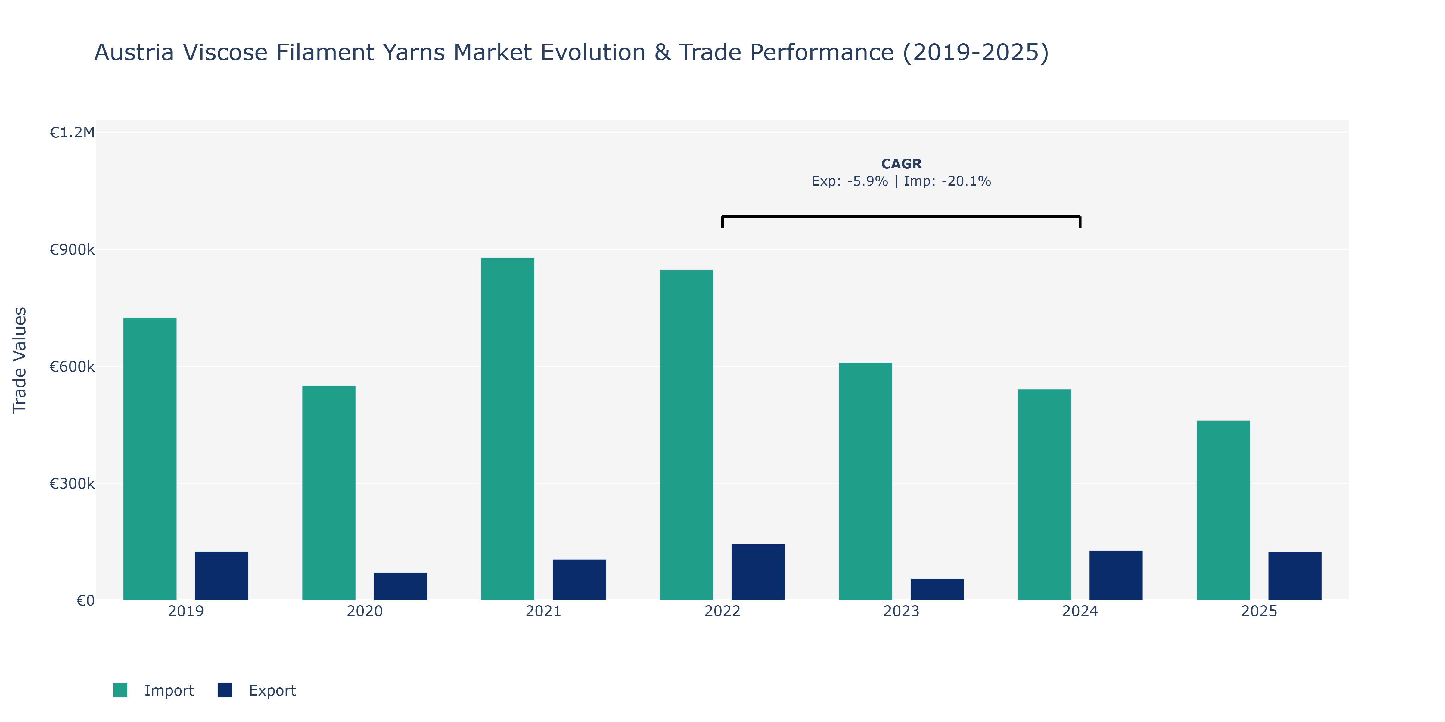 Austria Viscose Filament Yarns Market: Production & Trade Performance (2019-2025)