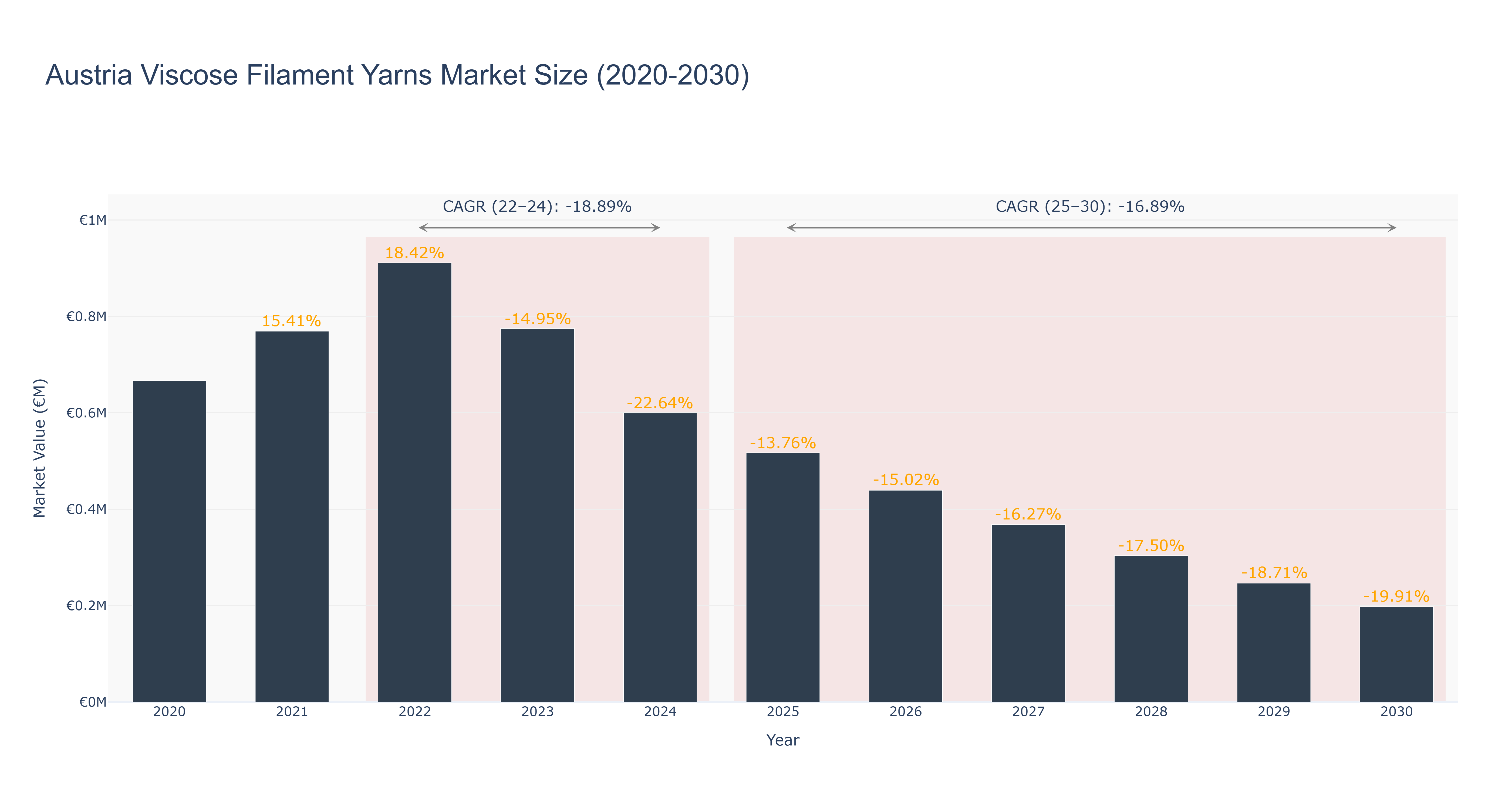 Austria Viscose Filament Yarns Market Size (2020-2030)