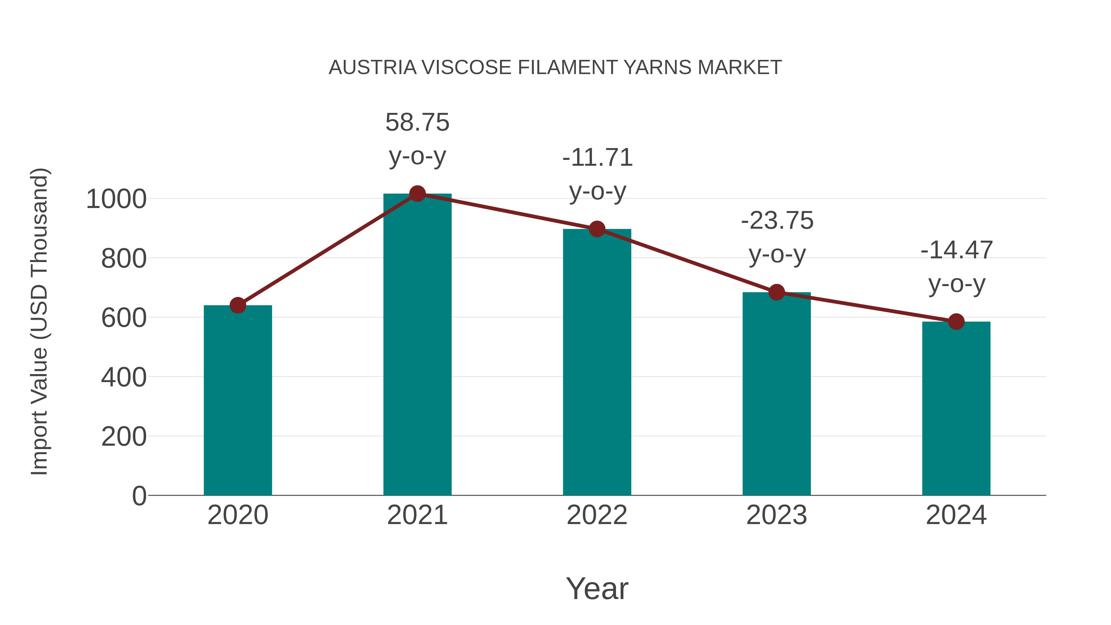  Austria Viscose Filament Yarns Market: Import Trend Analysis