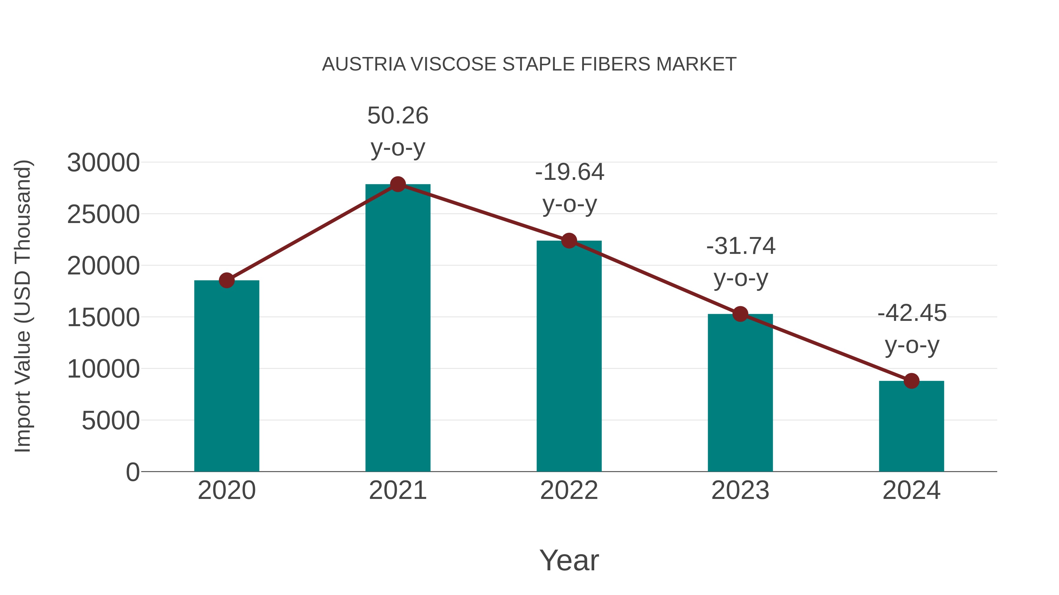  Austria Viscose Staple Fibers Market: Import Trend Analysis
