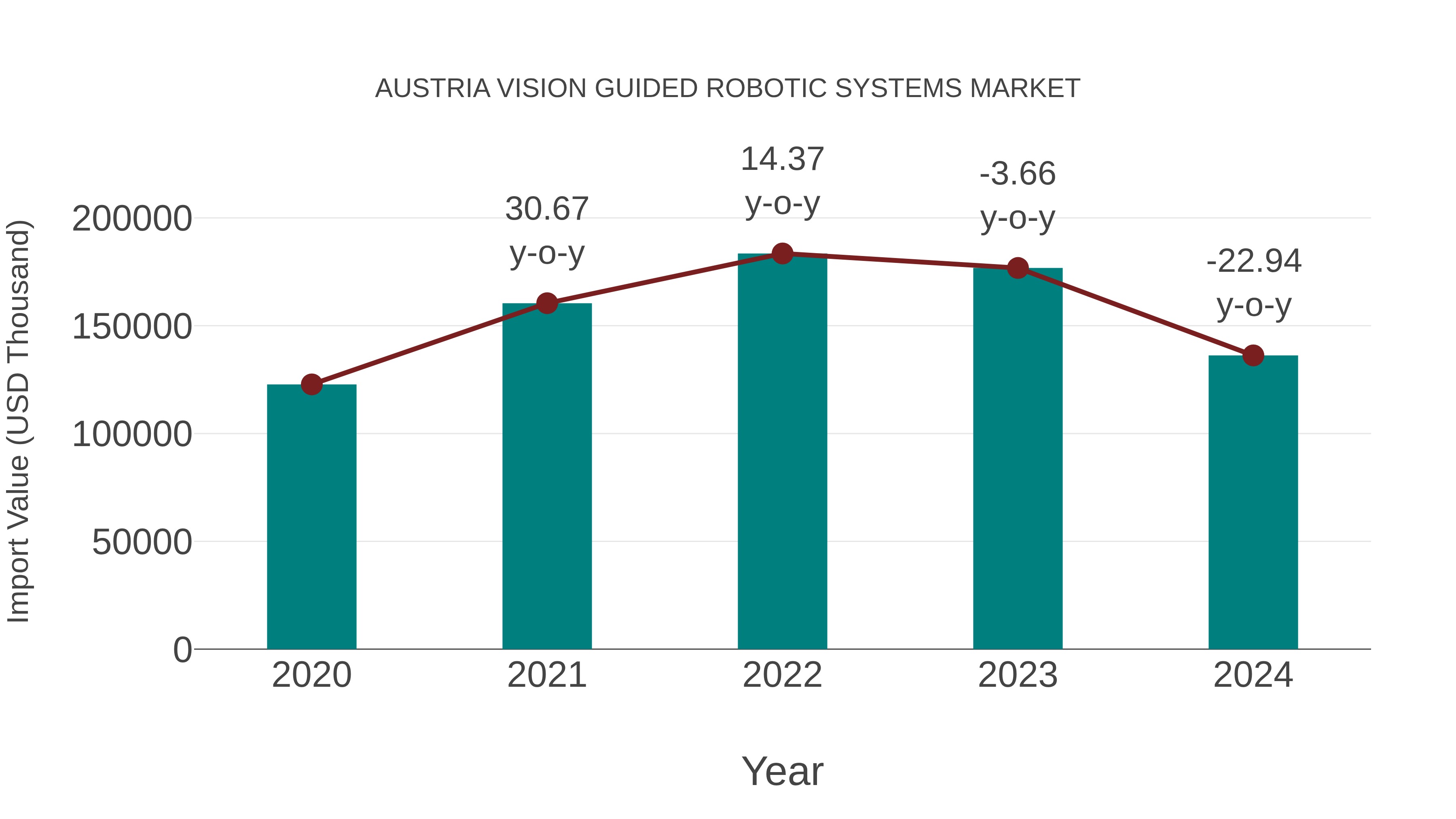  Austria Vision Guided Robotic Systems Market: Import Trend Analysis