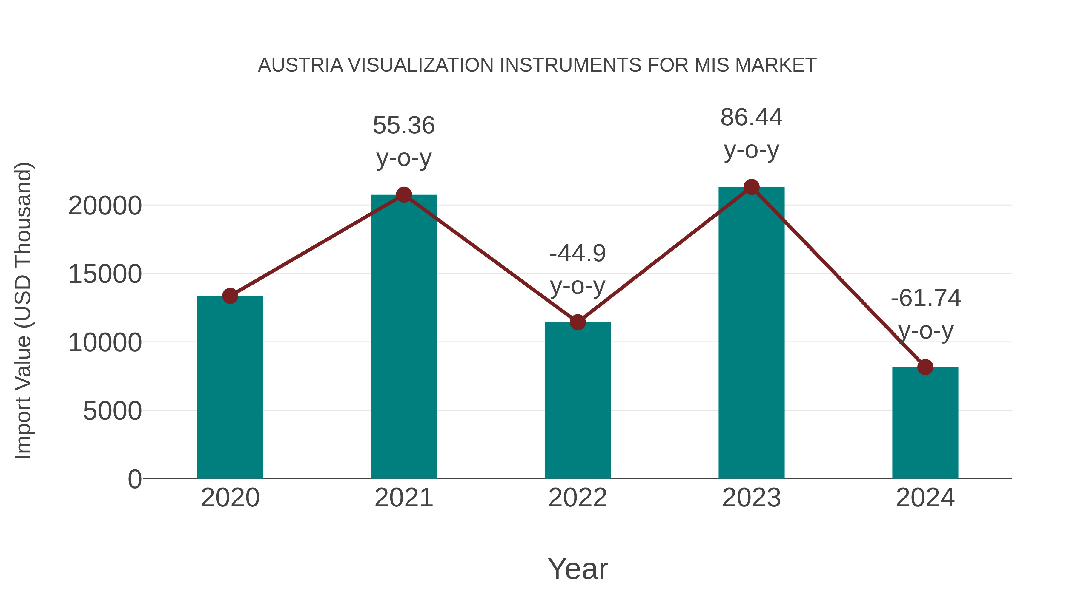  Austria Visualization Instruments for Mis Market: Import Trend Analysis