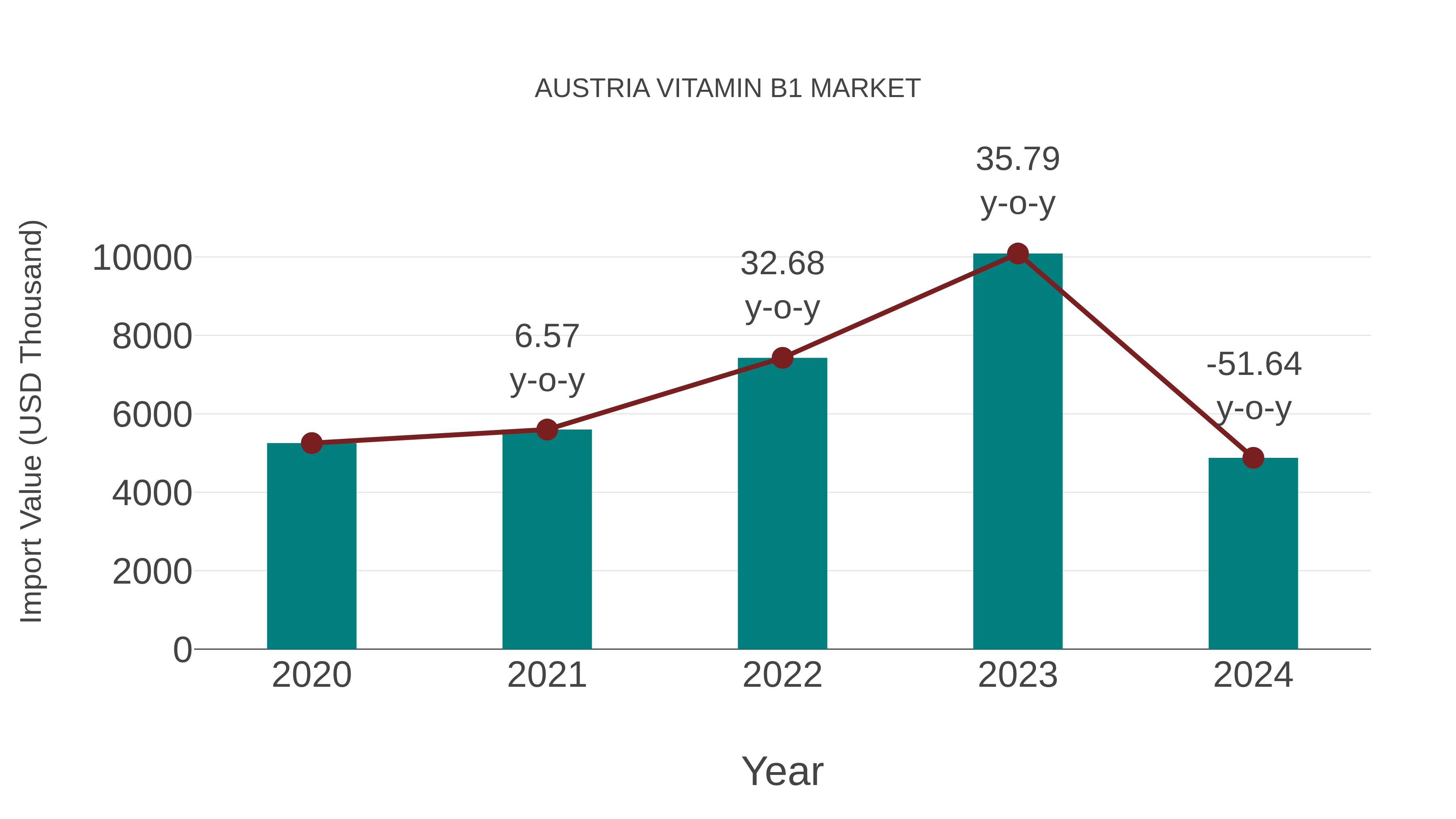  Austria Vitamin B1 Market: Import Trend Analysis