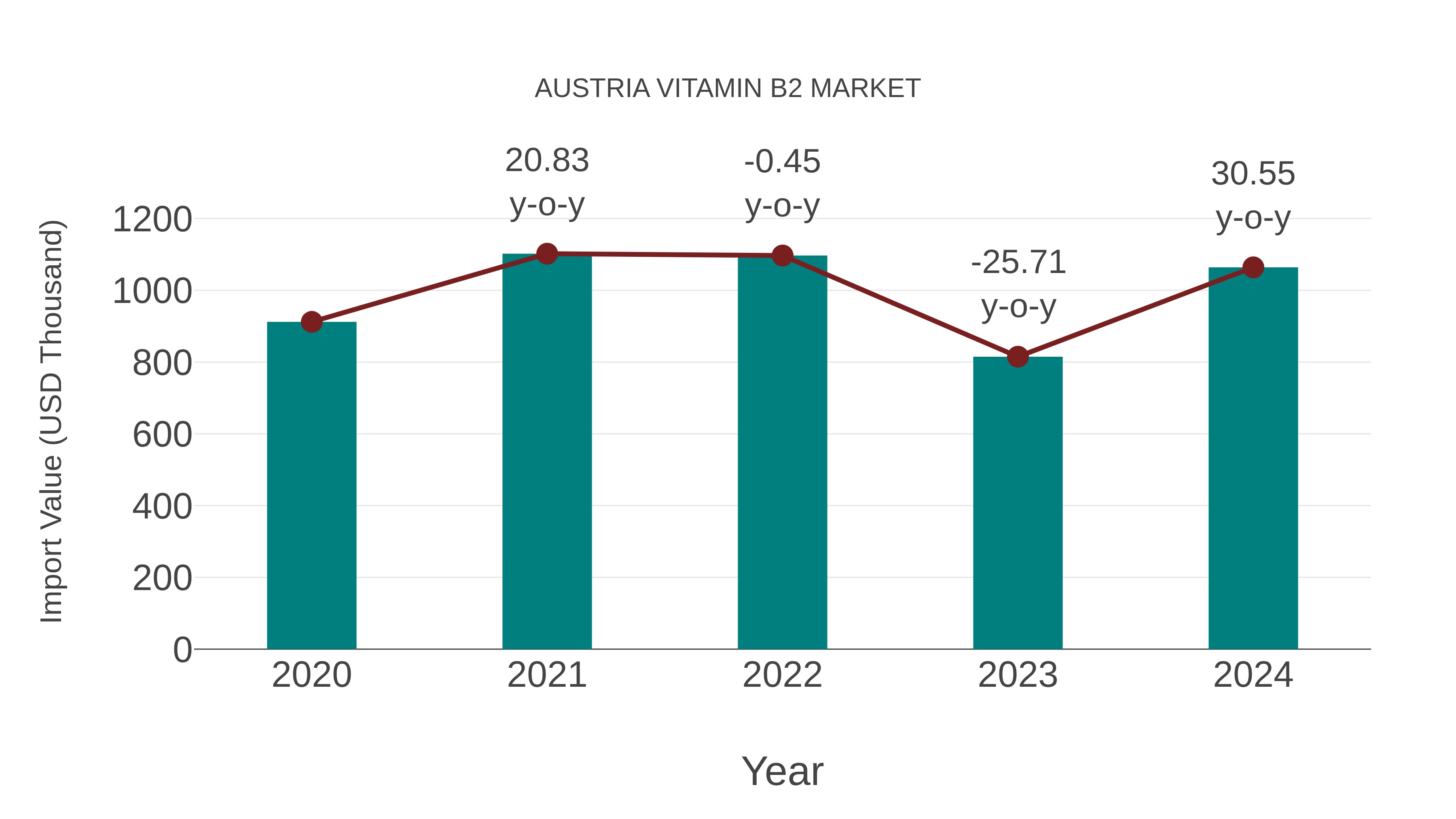  Austria Vitamin B2 Market: Import Trend Analysis
