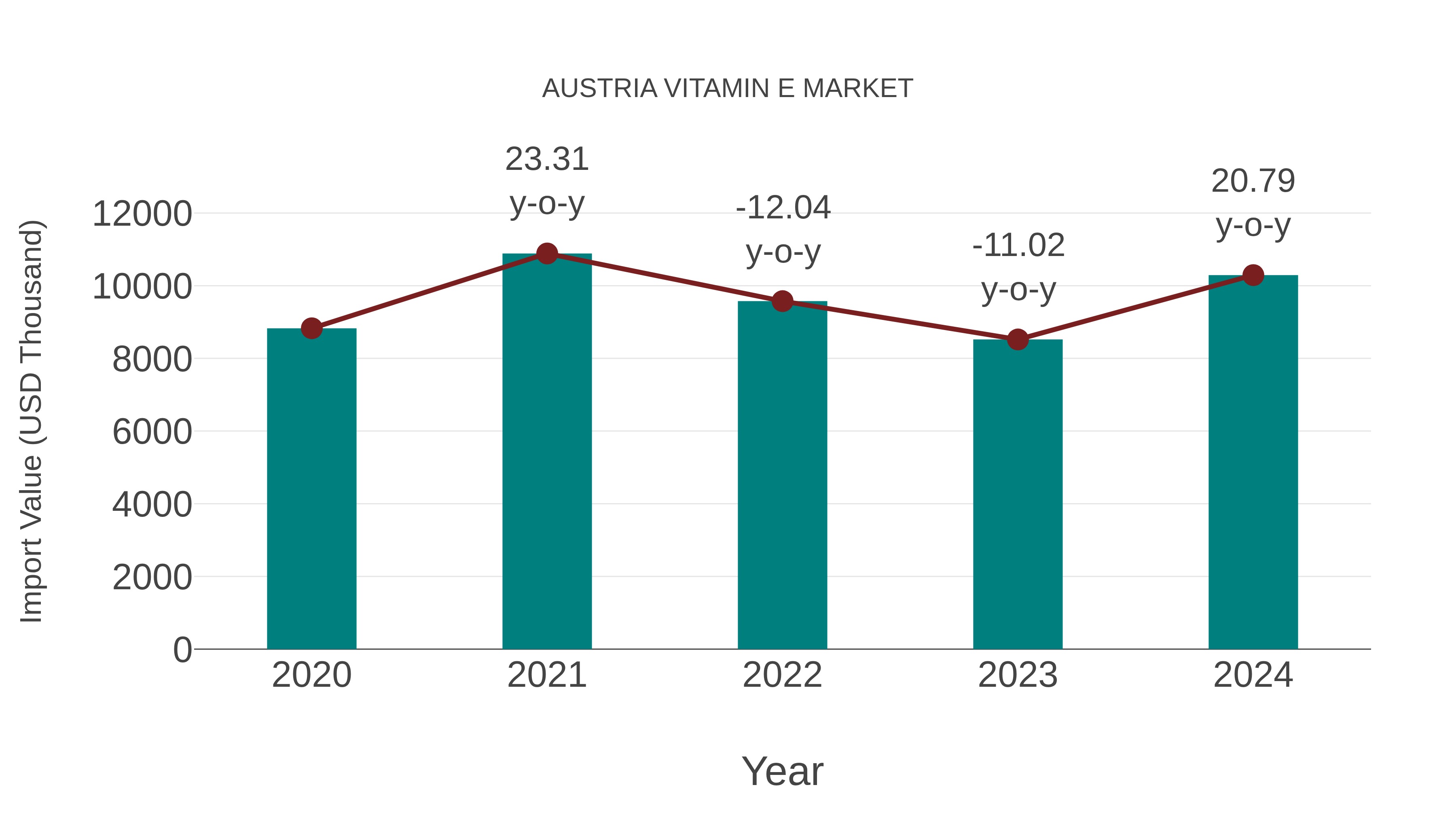 Austria Vitamin E Market: Import Trend Analysis
