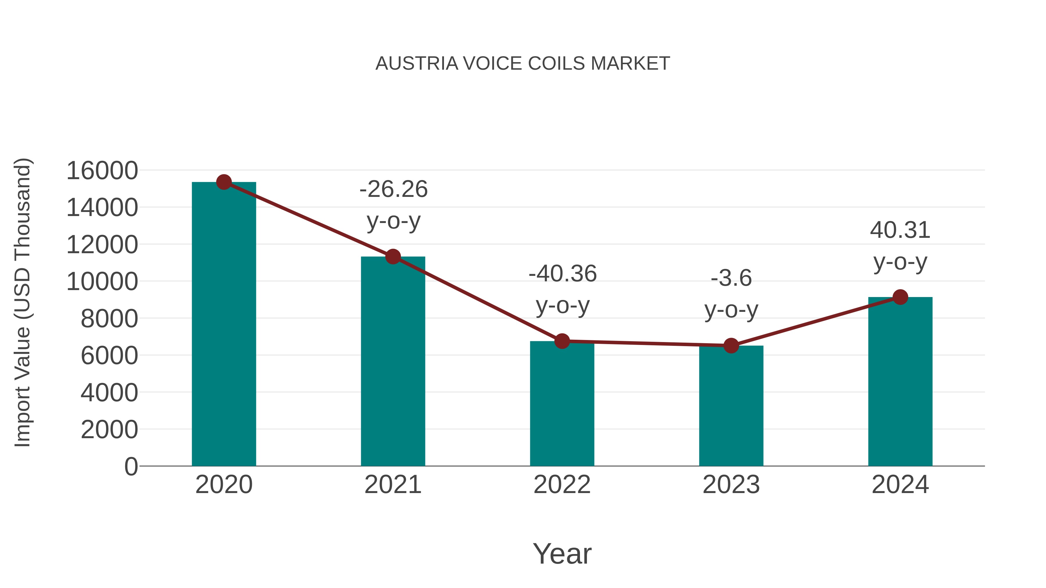  Austria Voice Coils Market: Import Trend Analysis