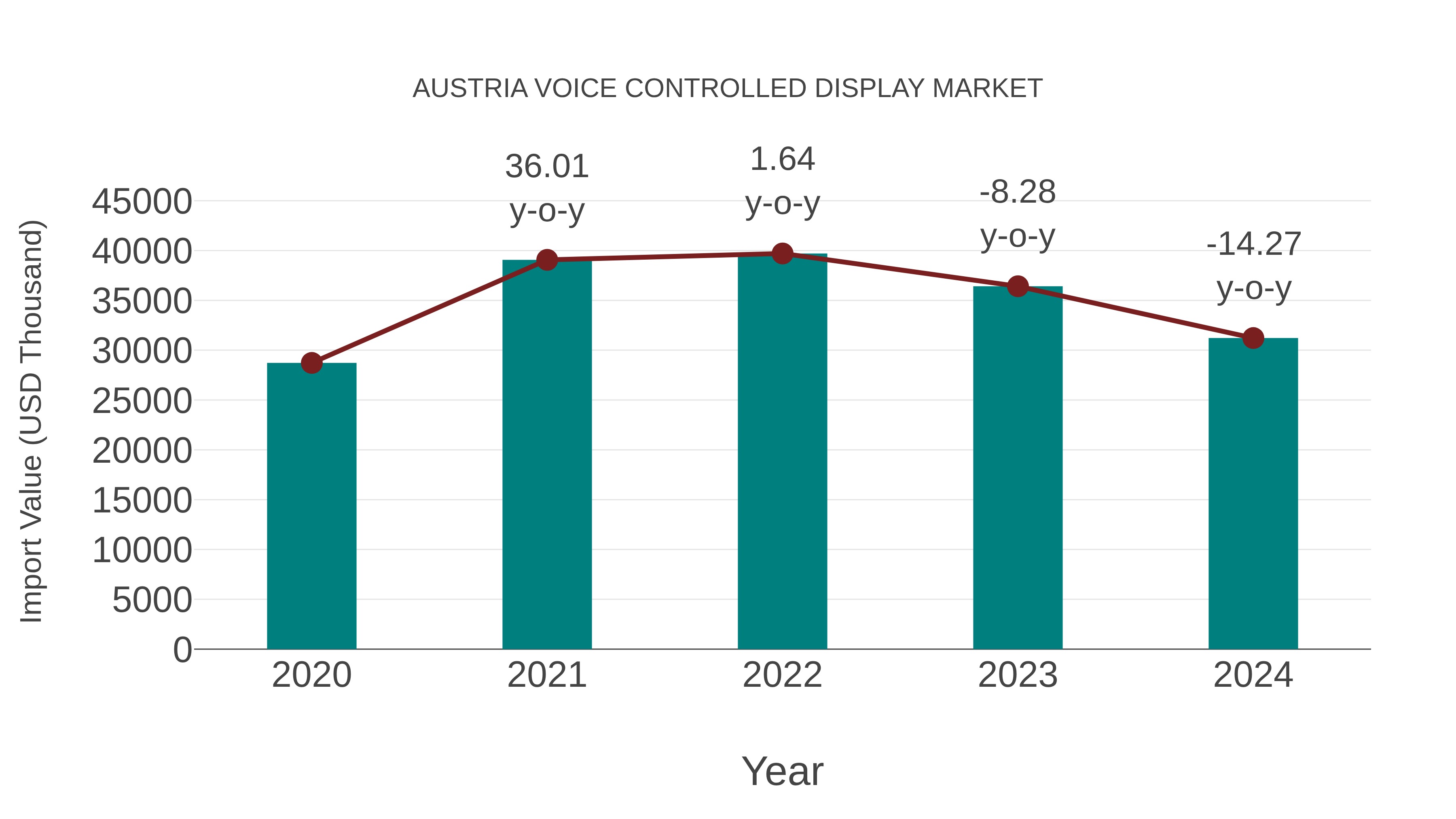  Austria Voice Controlled Display Market: Import Trend Analysis