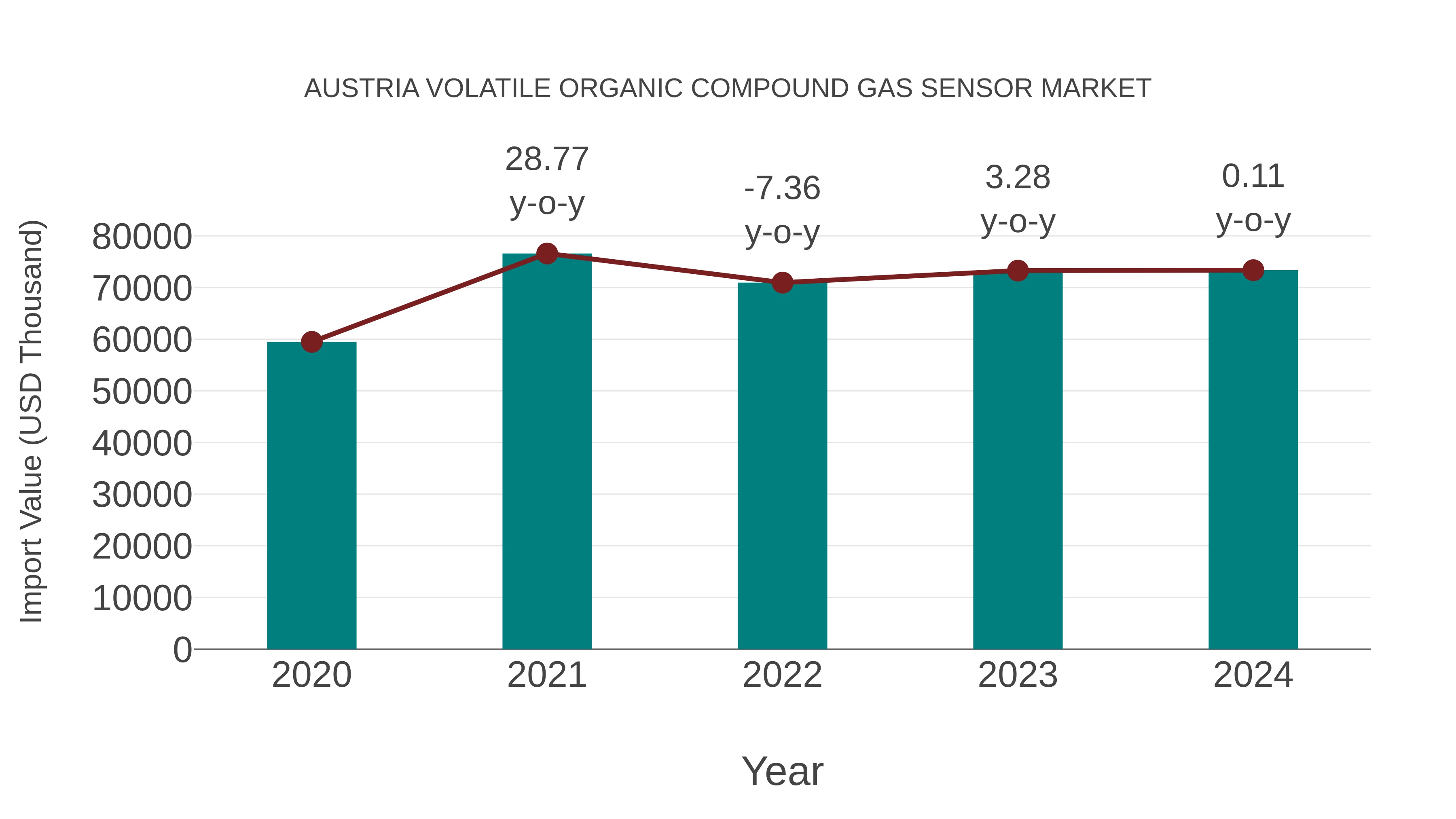  Austria Volatile Organic Compound Gas Sensor Market: Import Trend Analysis