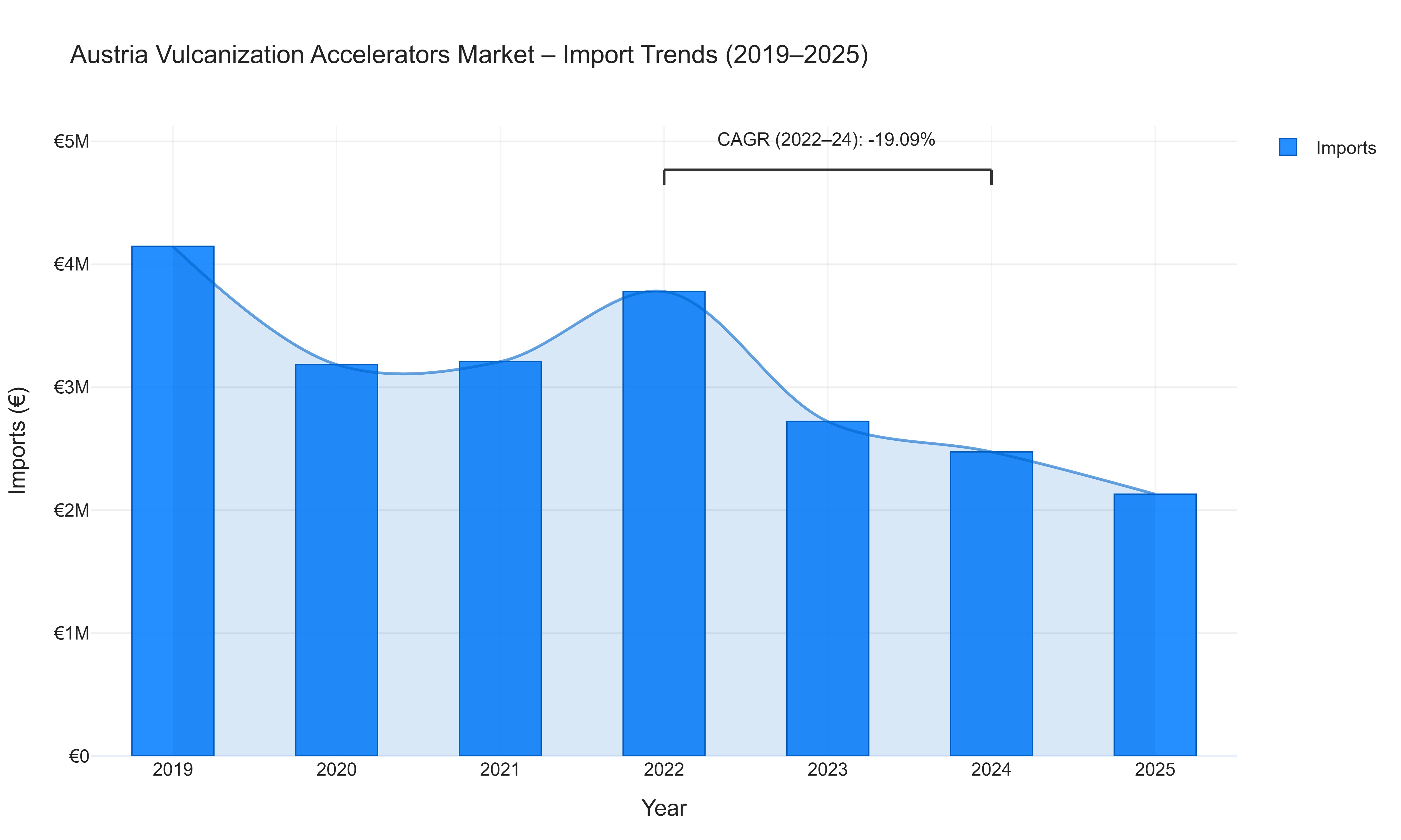 Austria Vulcanization Accelerators Market - Import Trends (2019-2025)