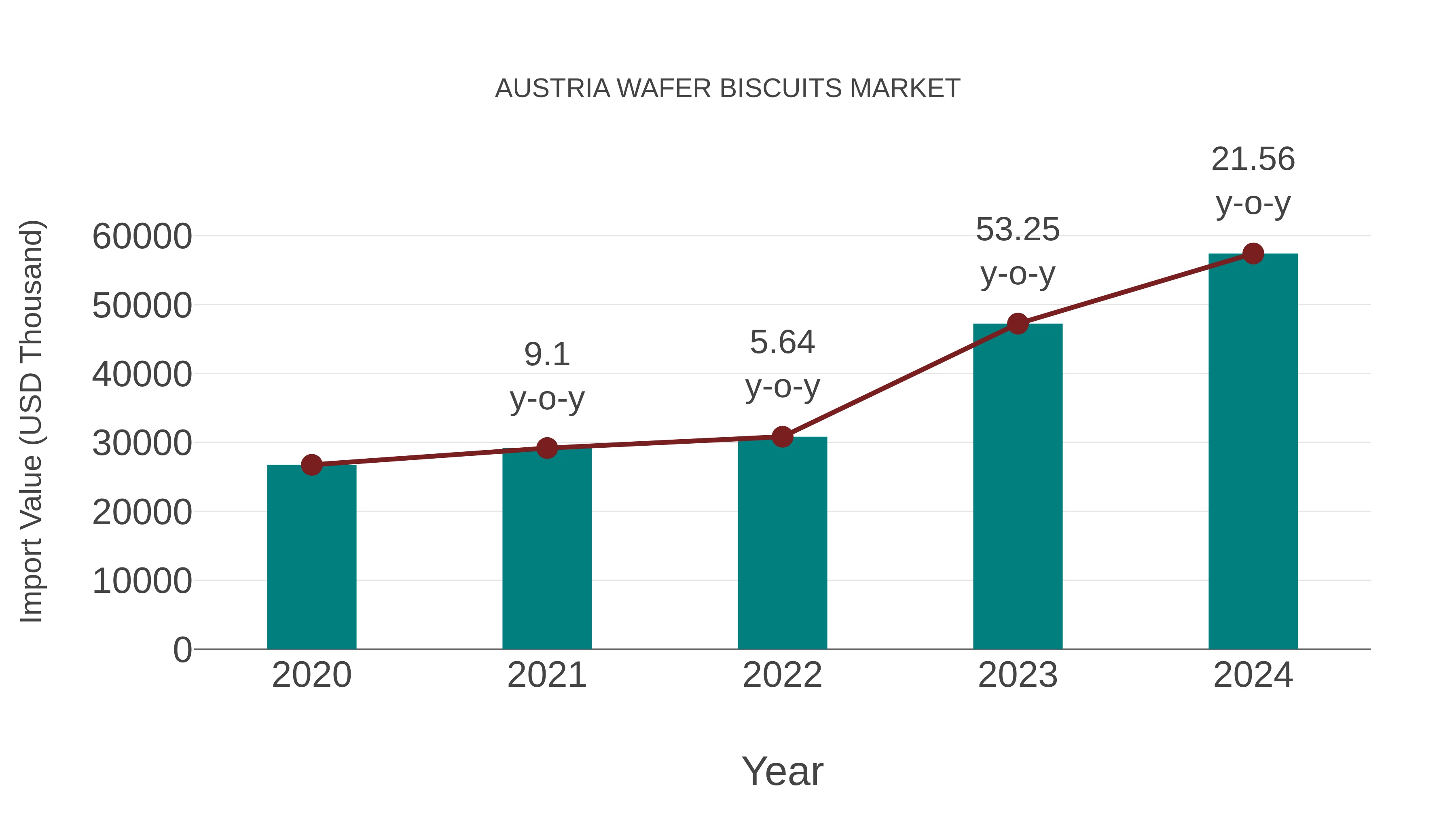  Austria Wafer Biscuits Market: Import Trend Analysis