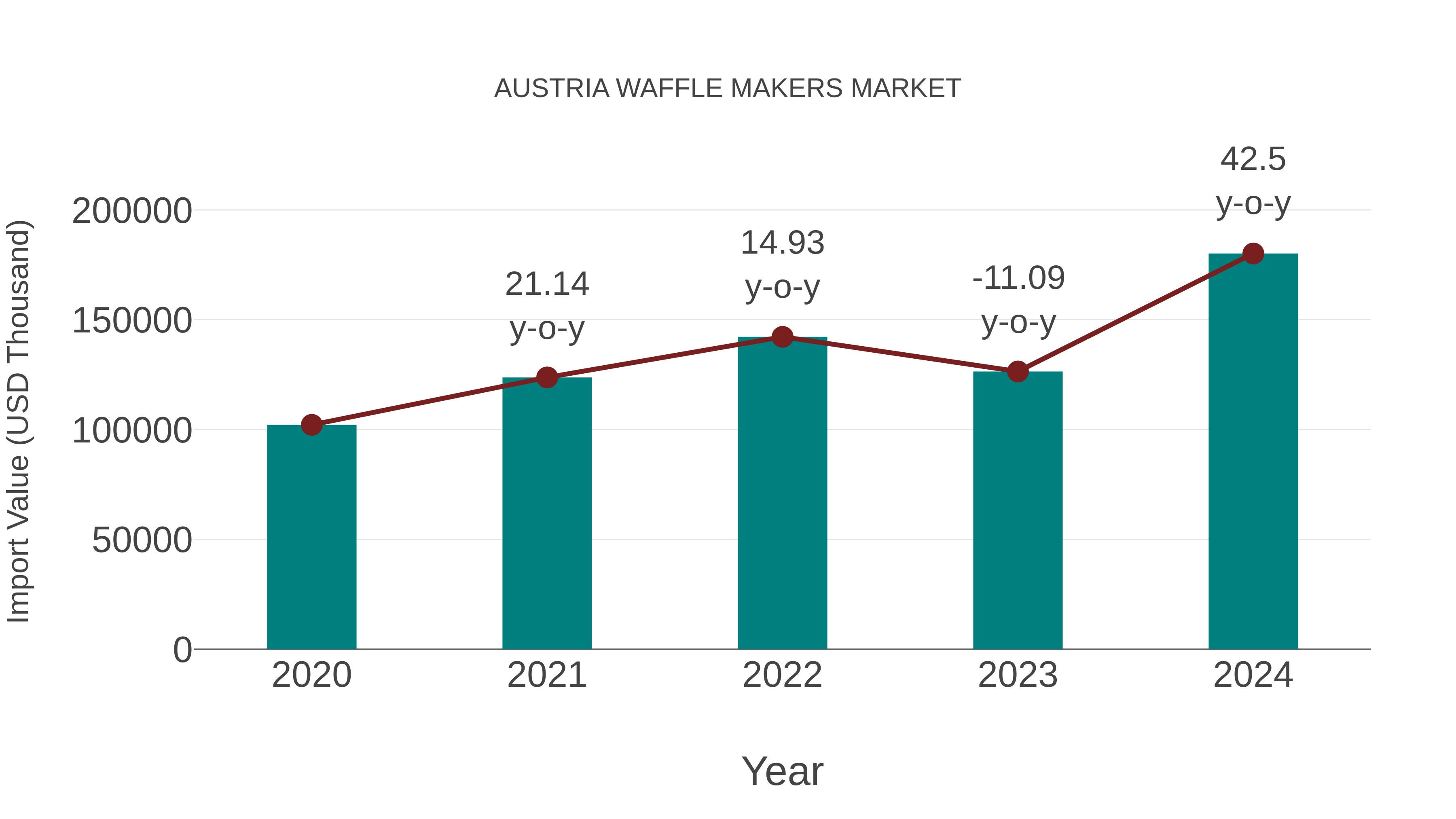  Austria Waffle Makers Market: Import Trend Analysis