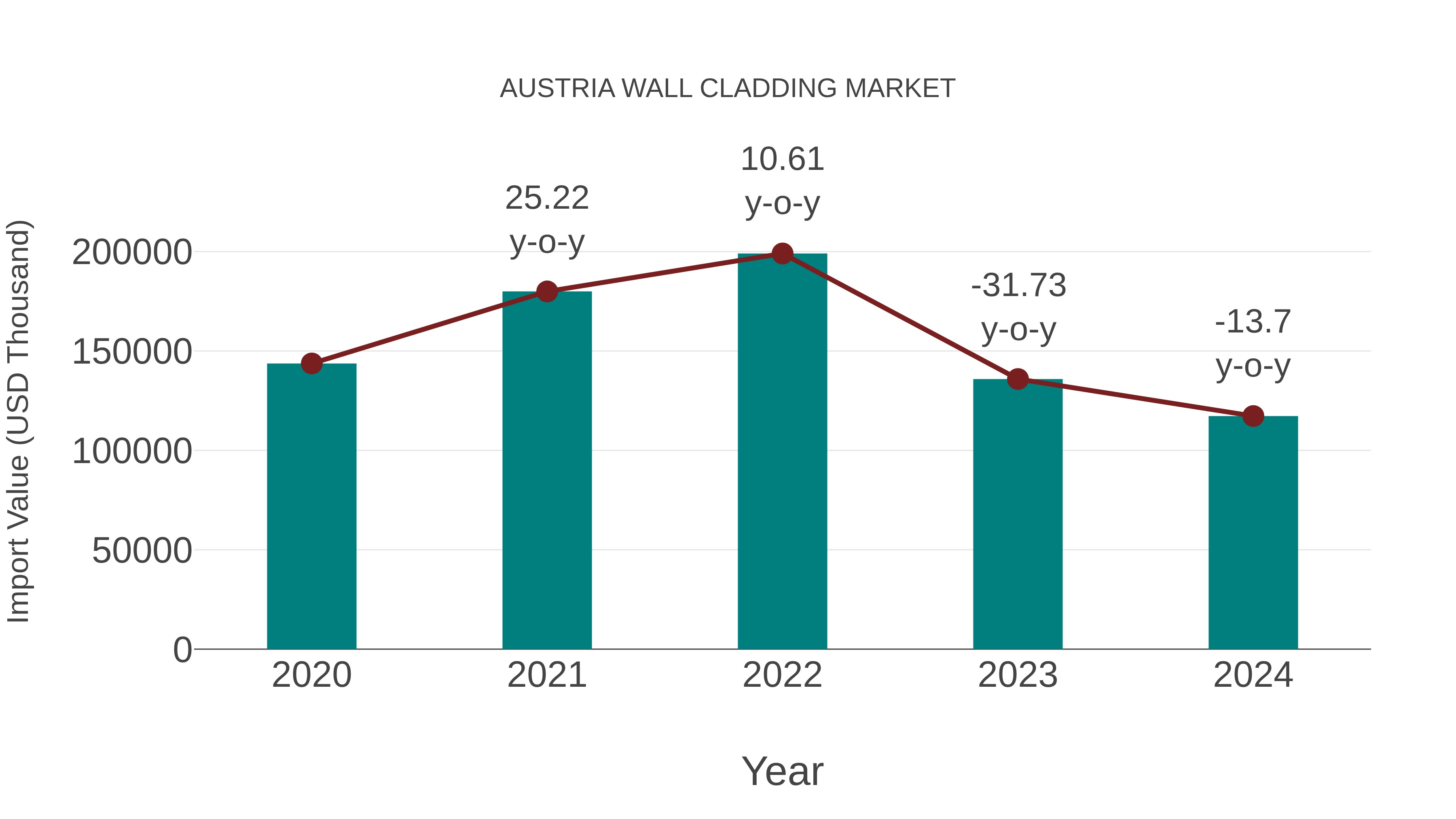 Austria Wall Cladding Market: Import Trend Analysis