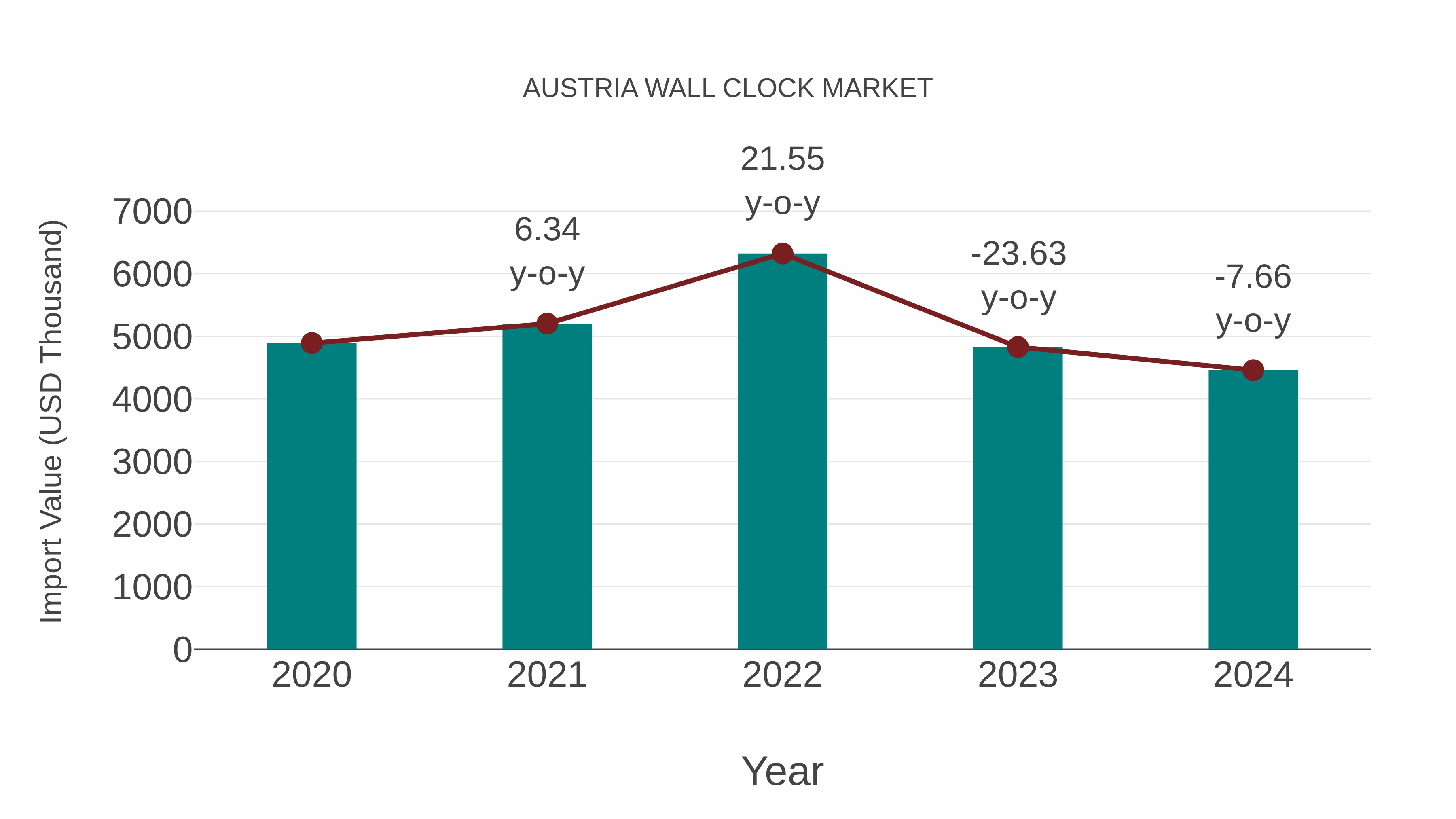  Austria Wall Clock Market: Import Trend Analysis