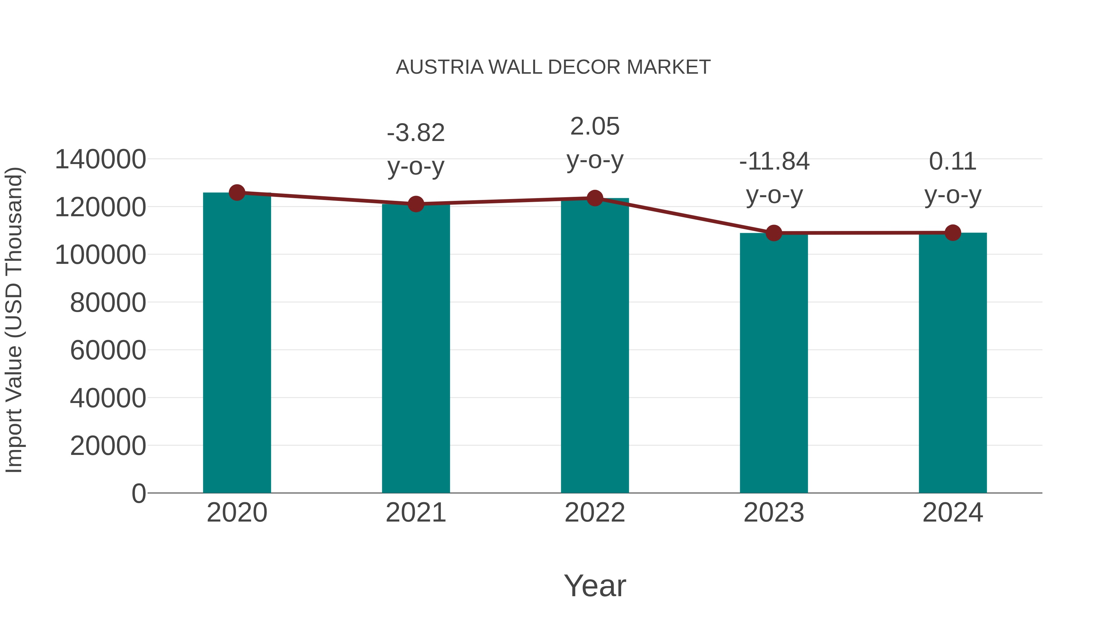  Austria Wall Decor Market: Import Trend Analysis
