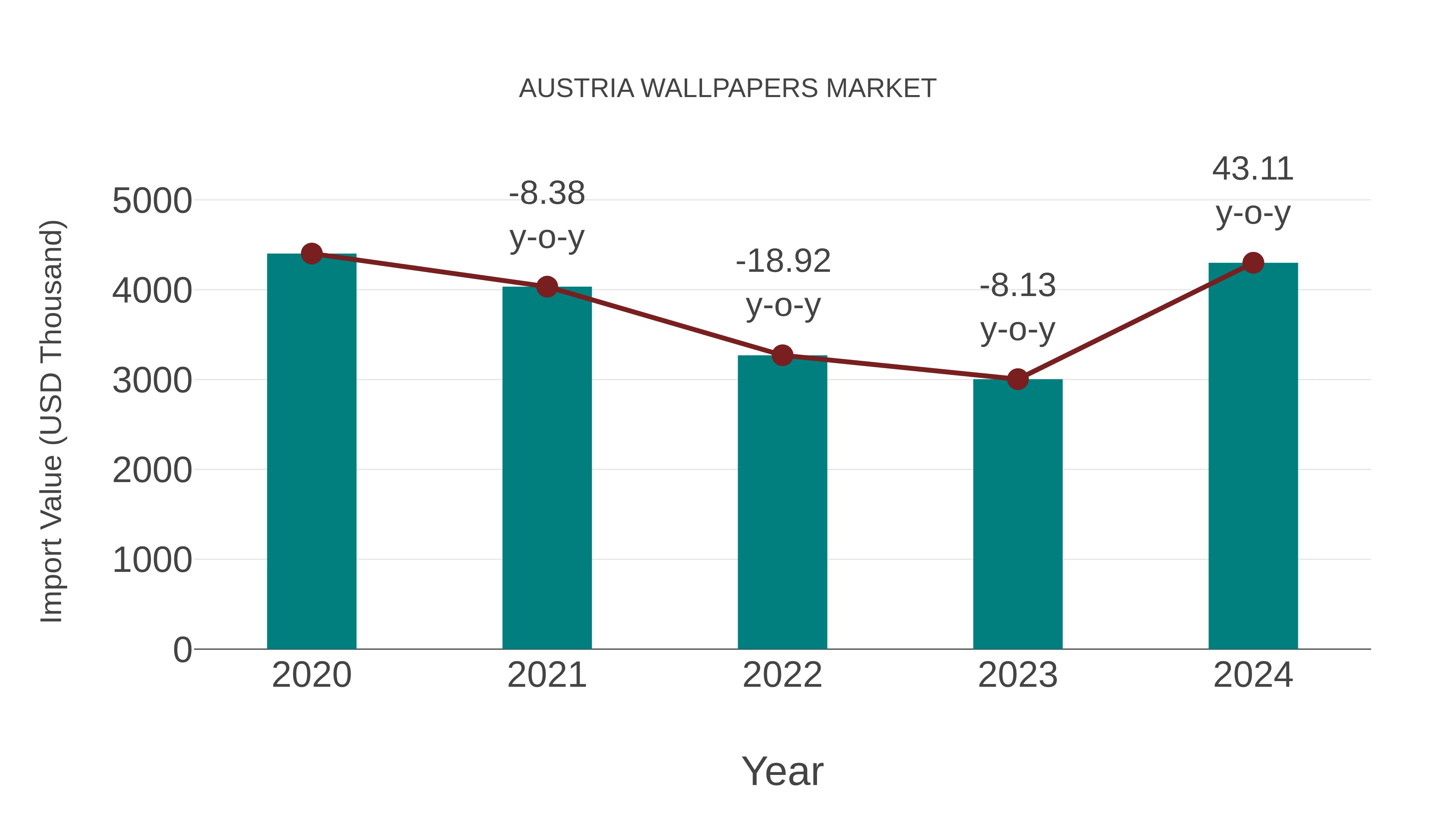  Austria Wallpapers Market: Import Trend Analysis