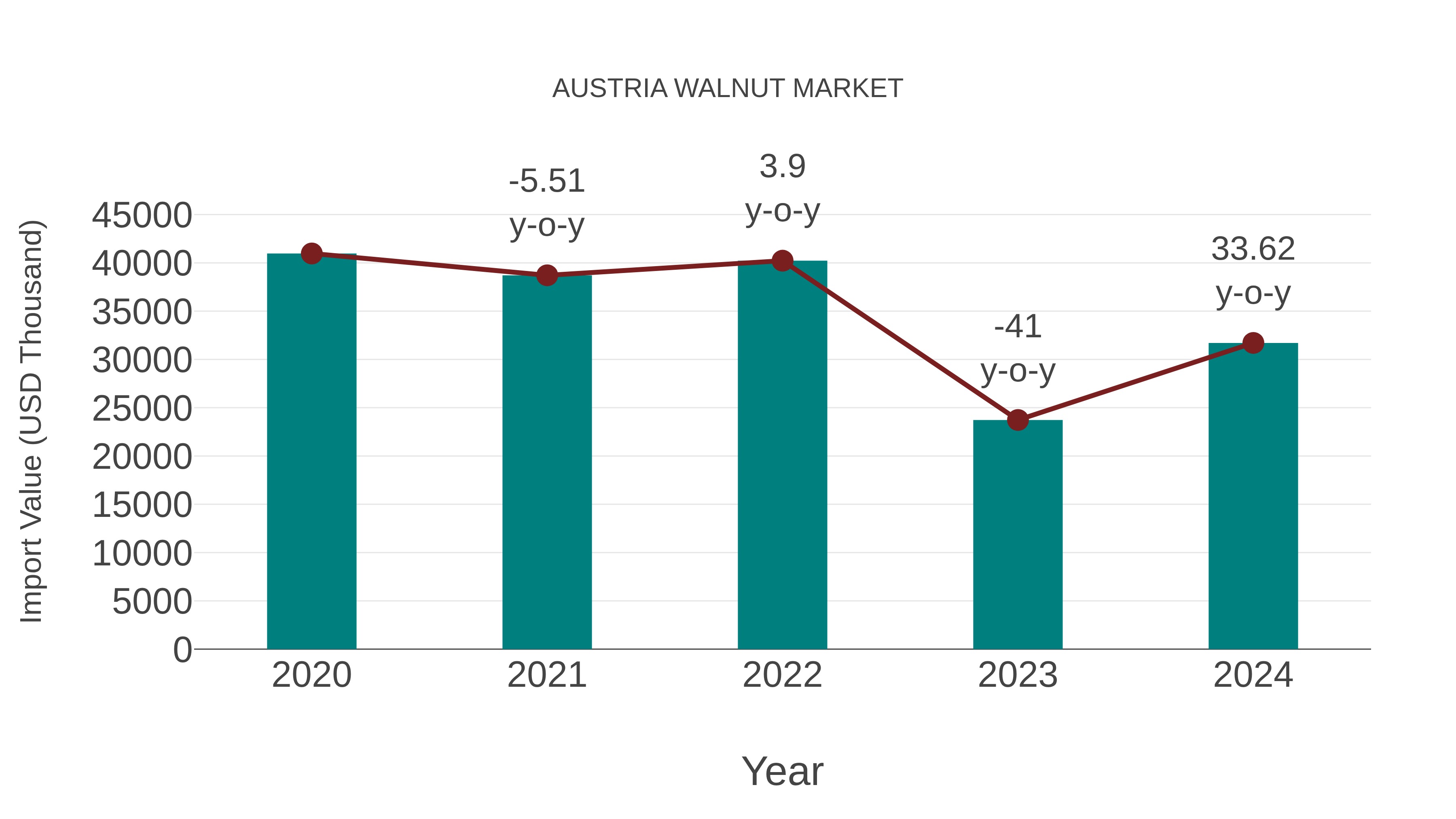  Austria Walnut Market: Import Trend Analysis