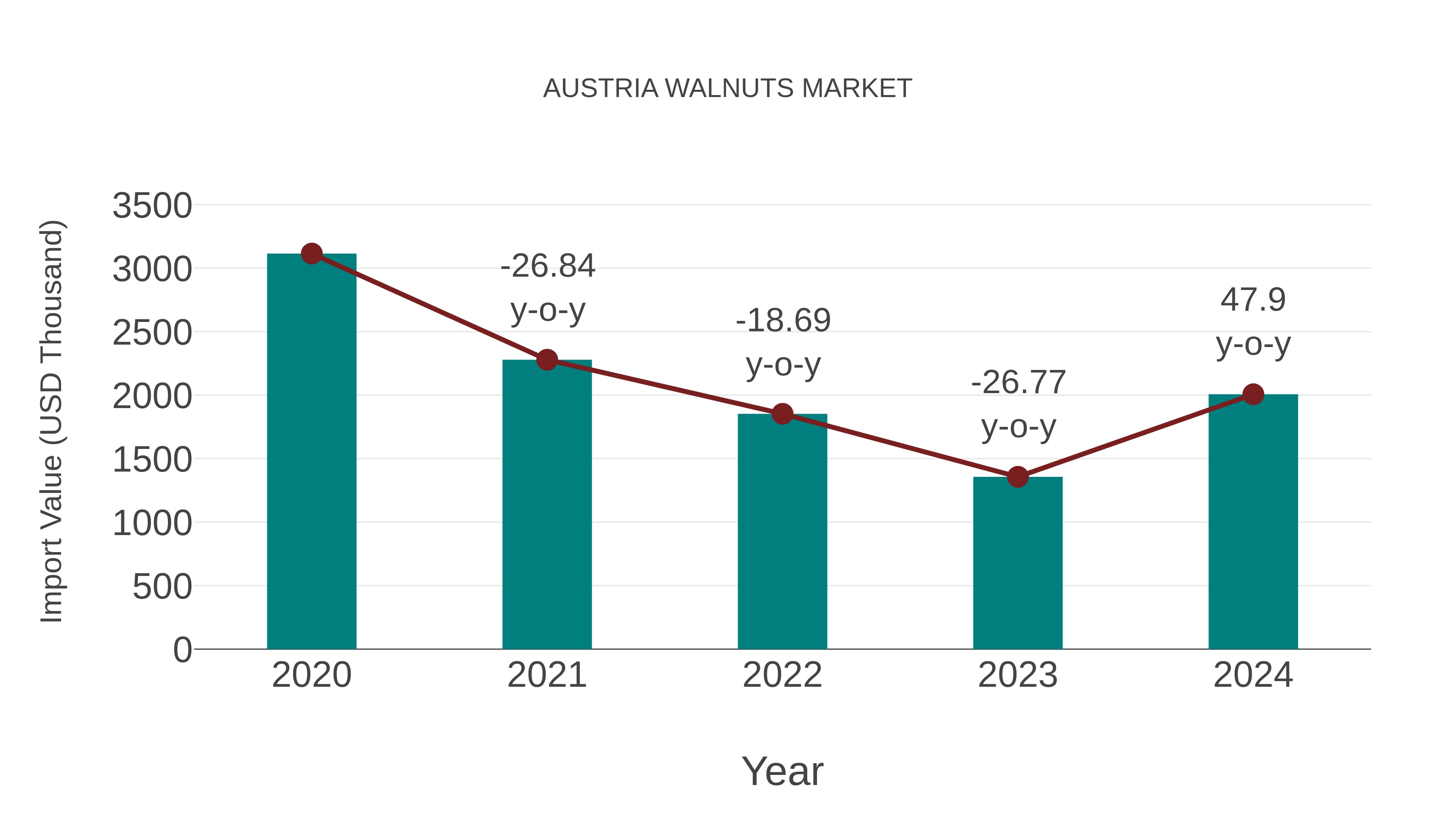  Austria Walnuts Market: Import Trend Analysis