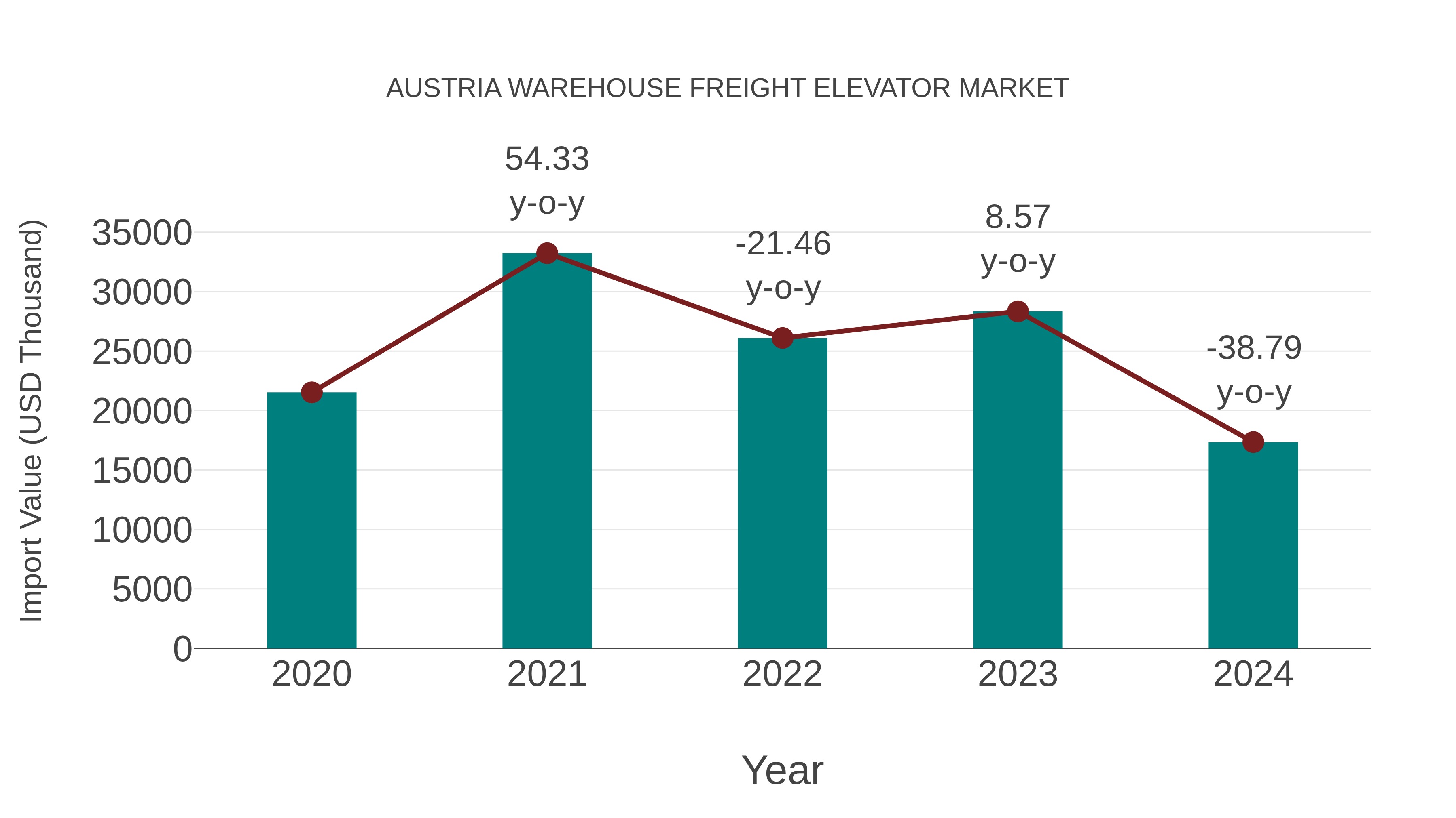  Austria Warehouse Freight Elevator Market: Import Trend Analysis