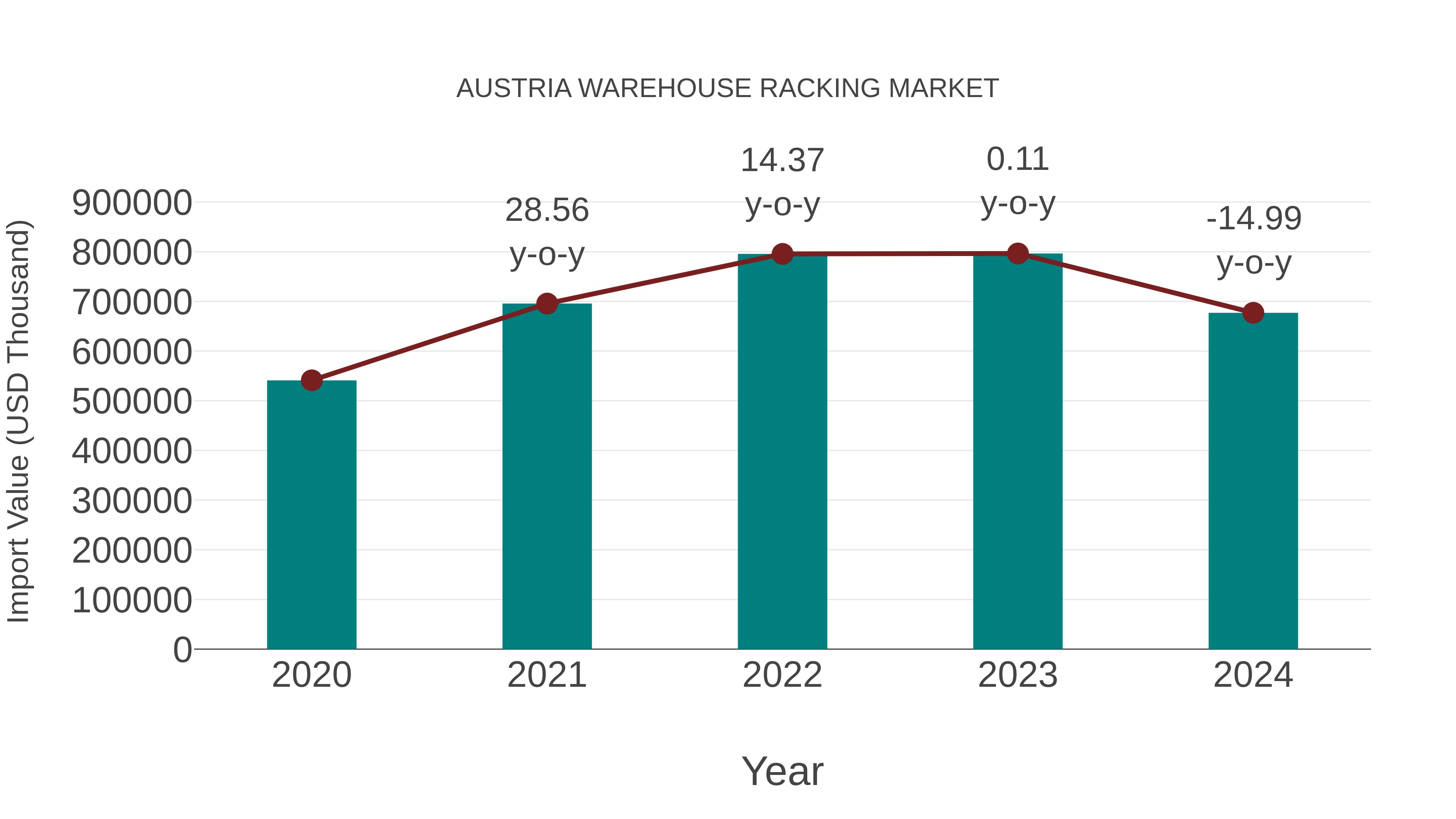  Austria Warehouse Racking Market: Import Trend Analysis