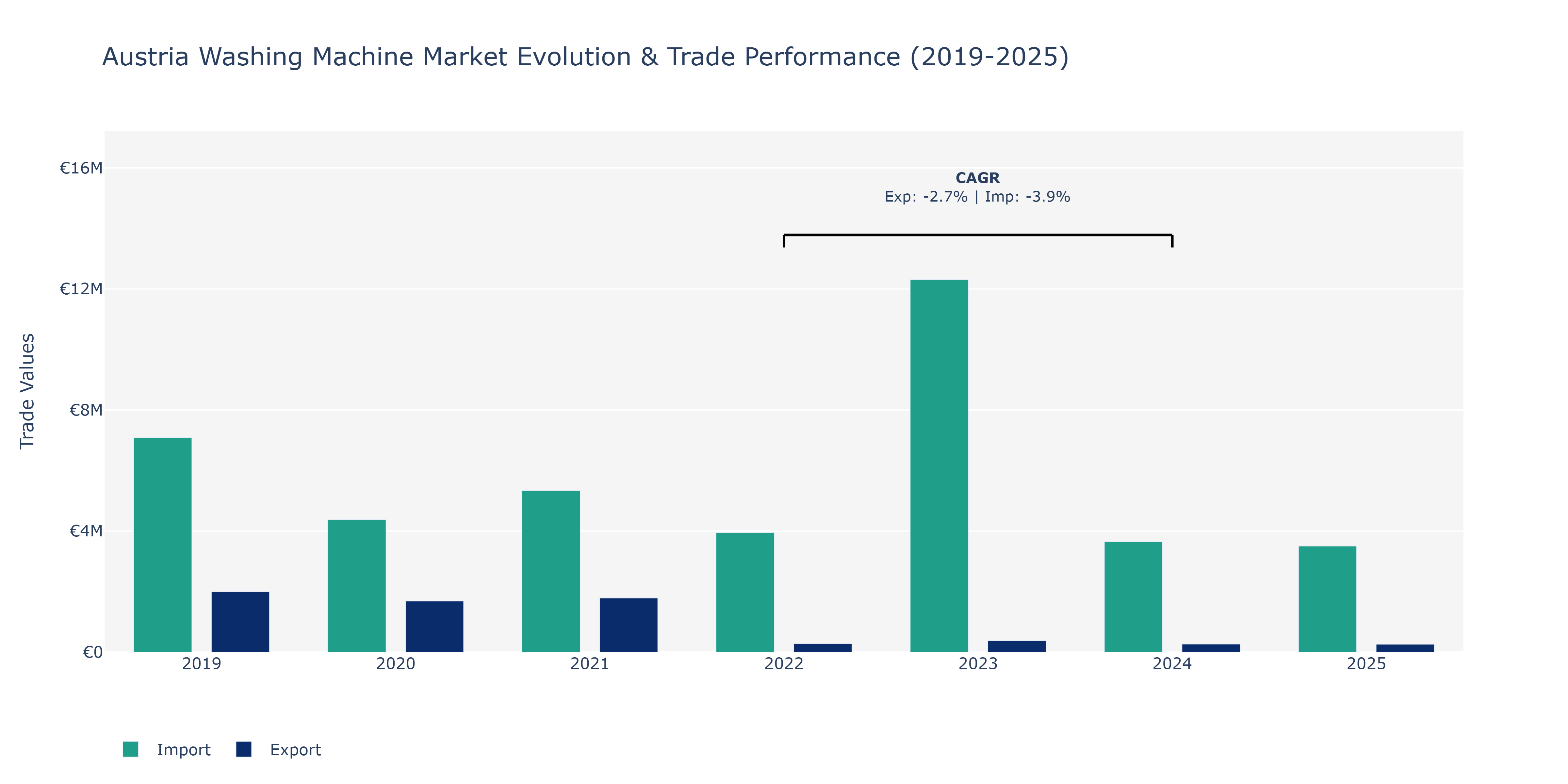 Austria Washing Machine Market: Production & Trade Performance (2019-2025)