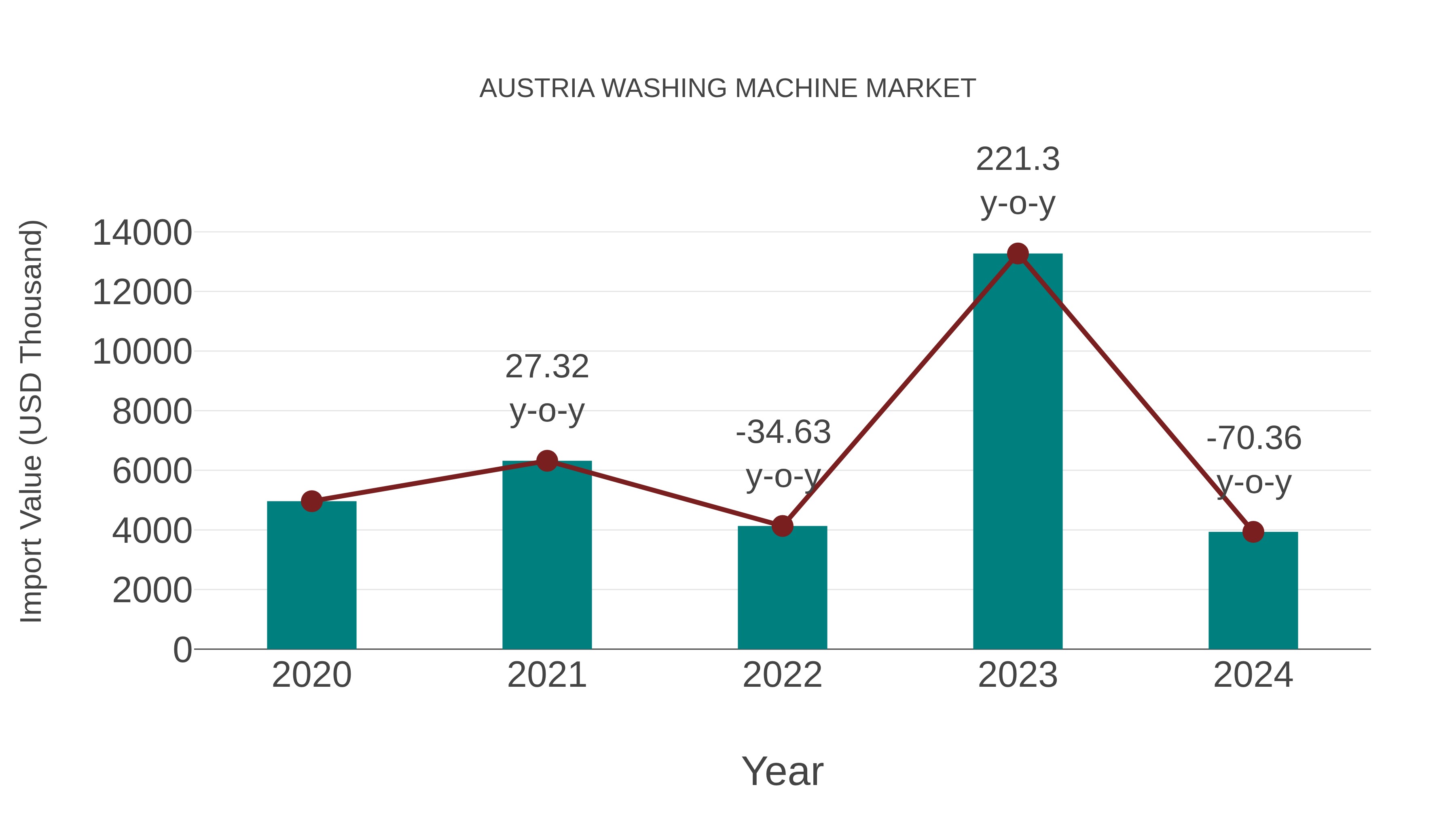  Austria Washing Machine Market: Import Trend Analysis