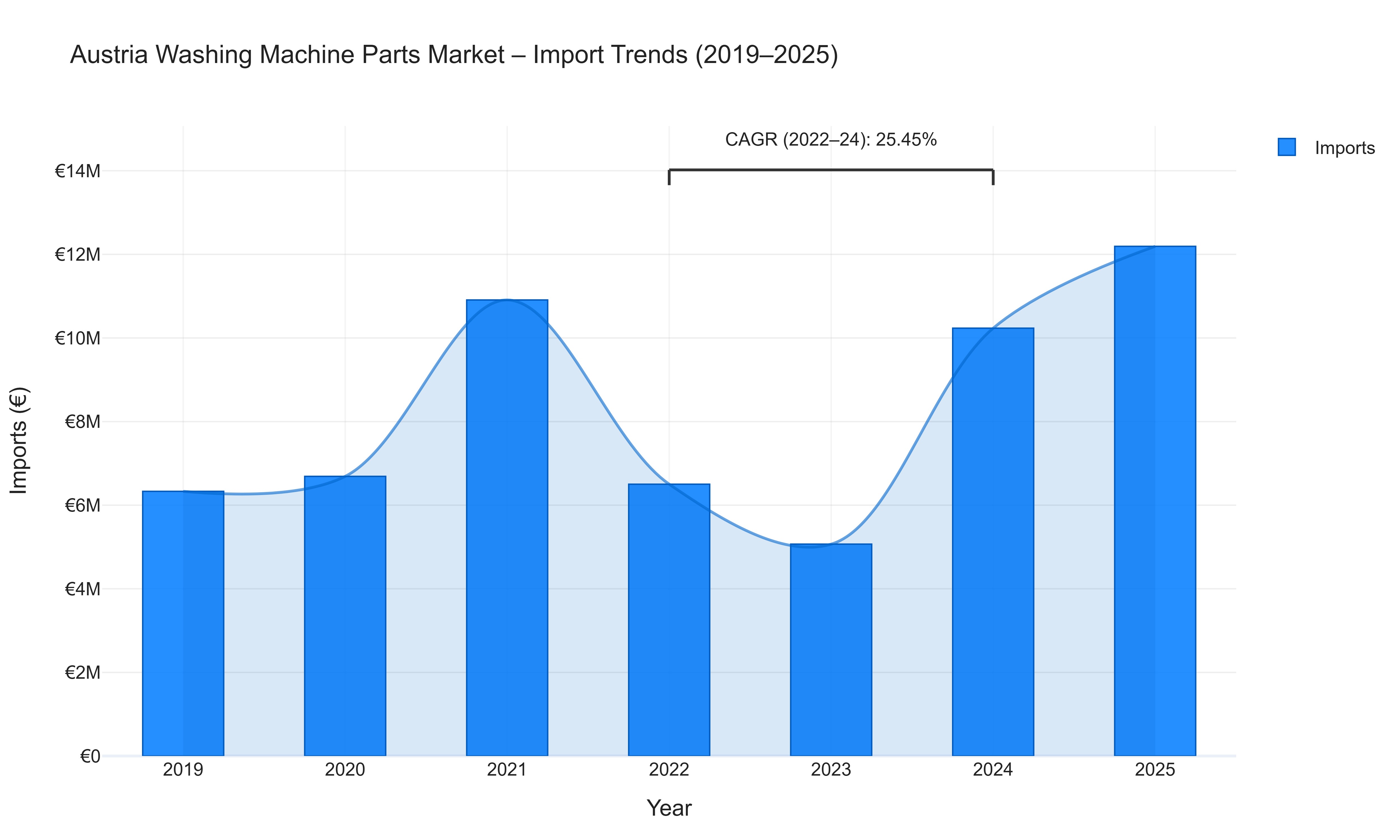 Austria Washing Machine Parts Market - Import Trends (2019-2025)