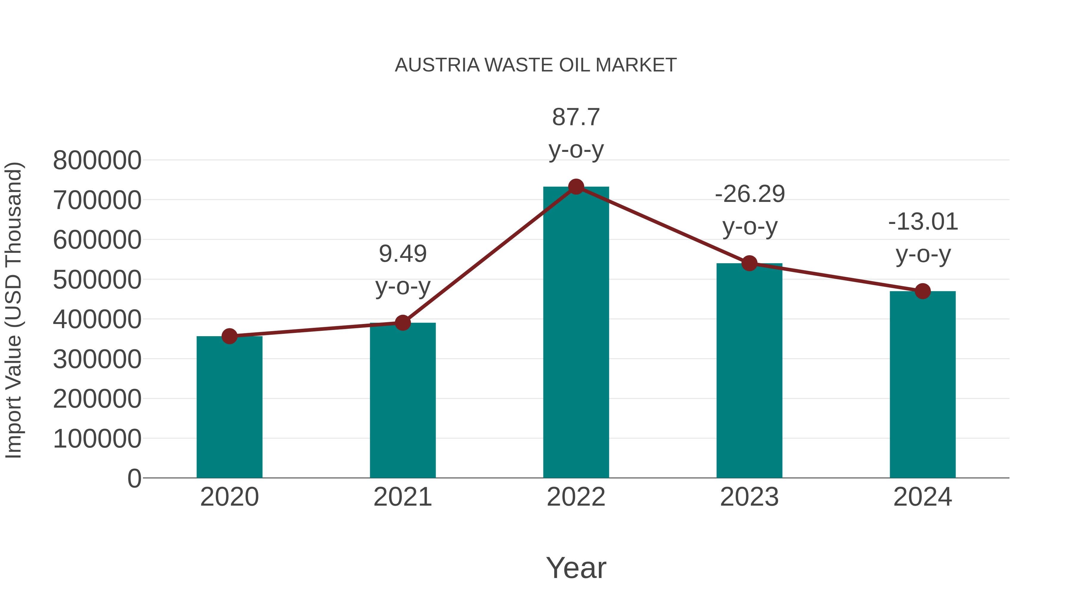  Austria Waste Oil Market: Import Trend Analysis