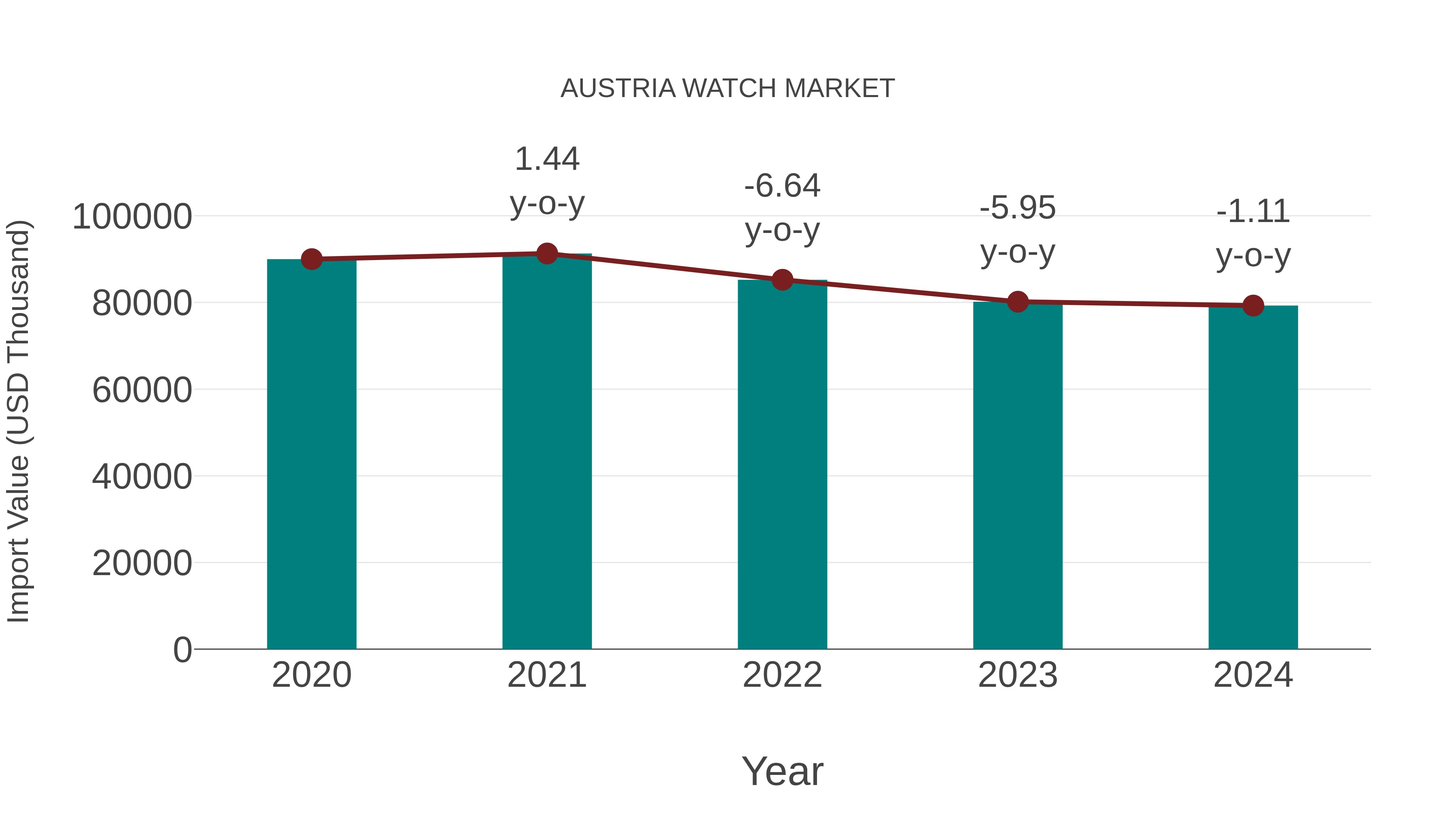  Austria Watch Market: Import Trend Analysis