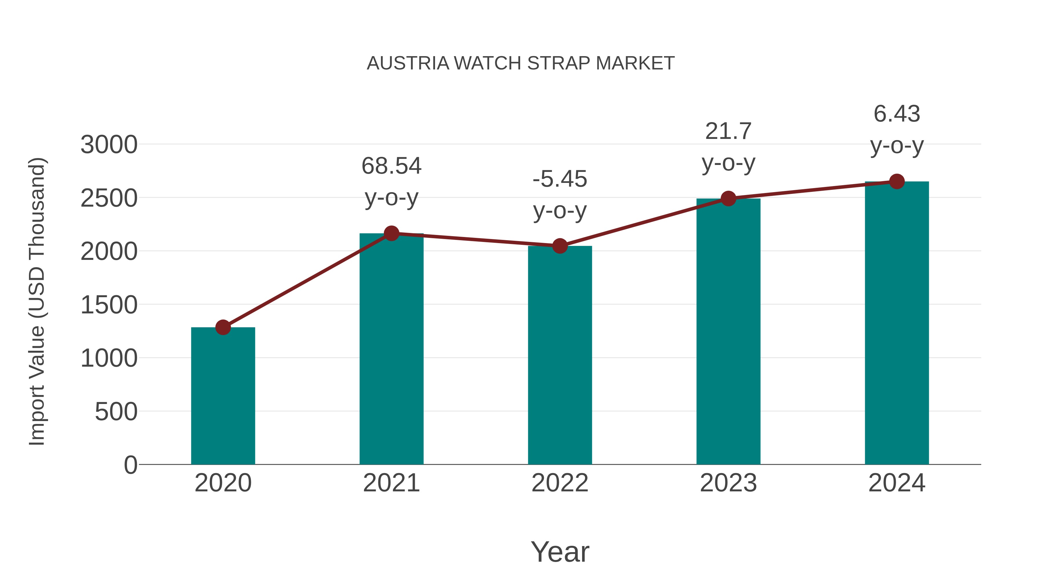  Austria Watch Strap Market: Import Trend Analysis