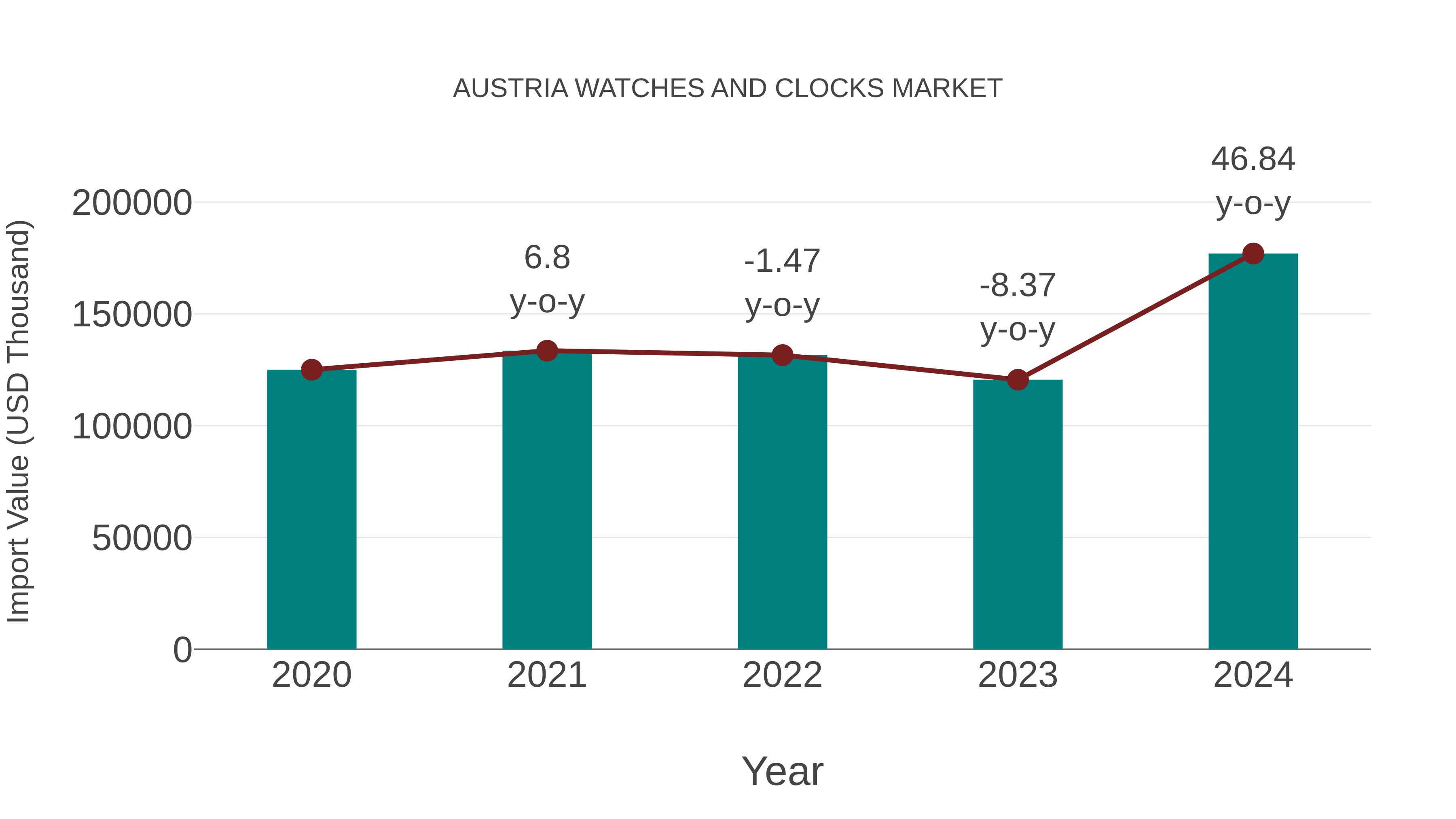  Austria Watches and Clocks Market: Import Trend Analysis