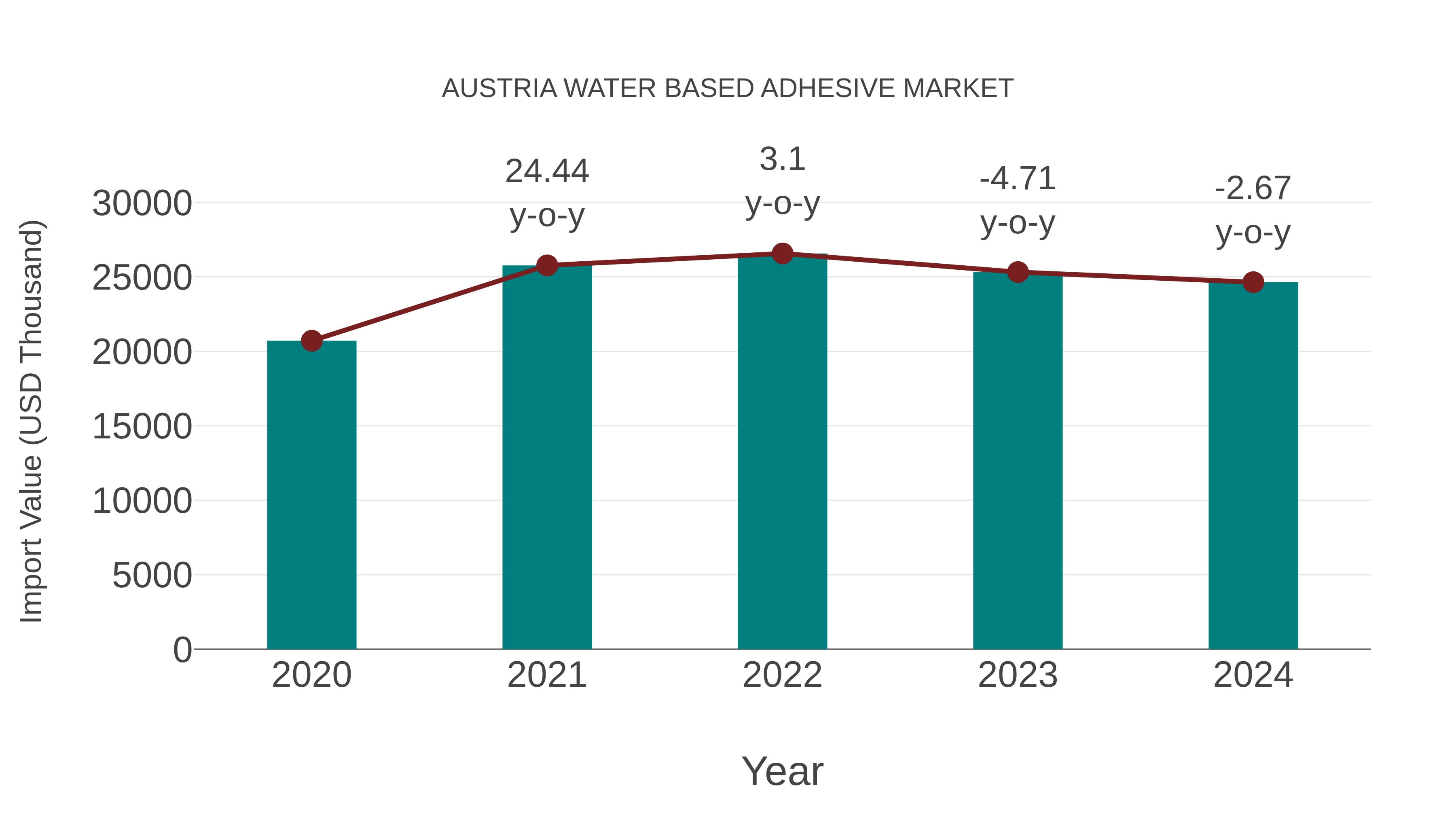 Austria Water Based Adhesive Market: Import Trend Analysis