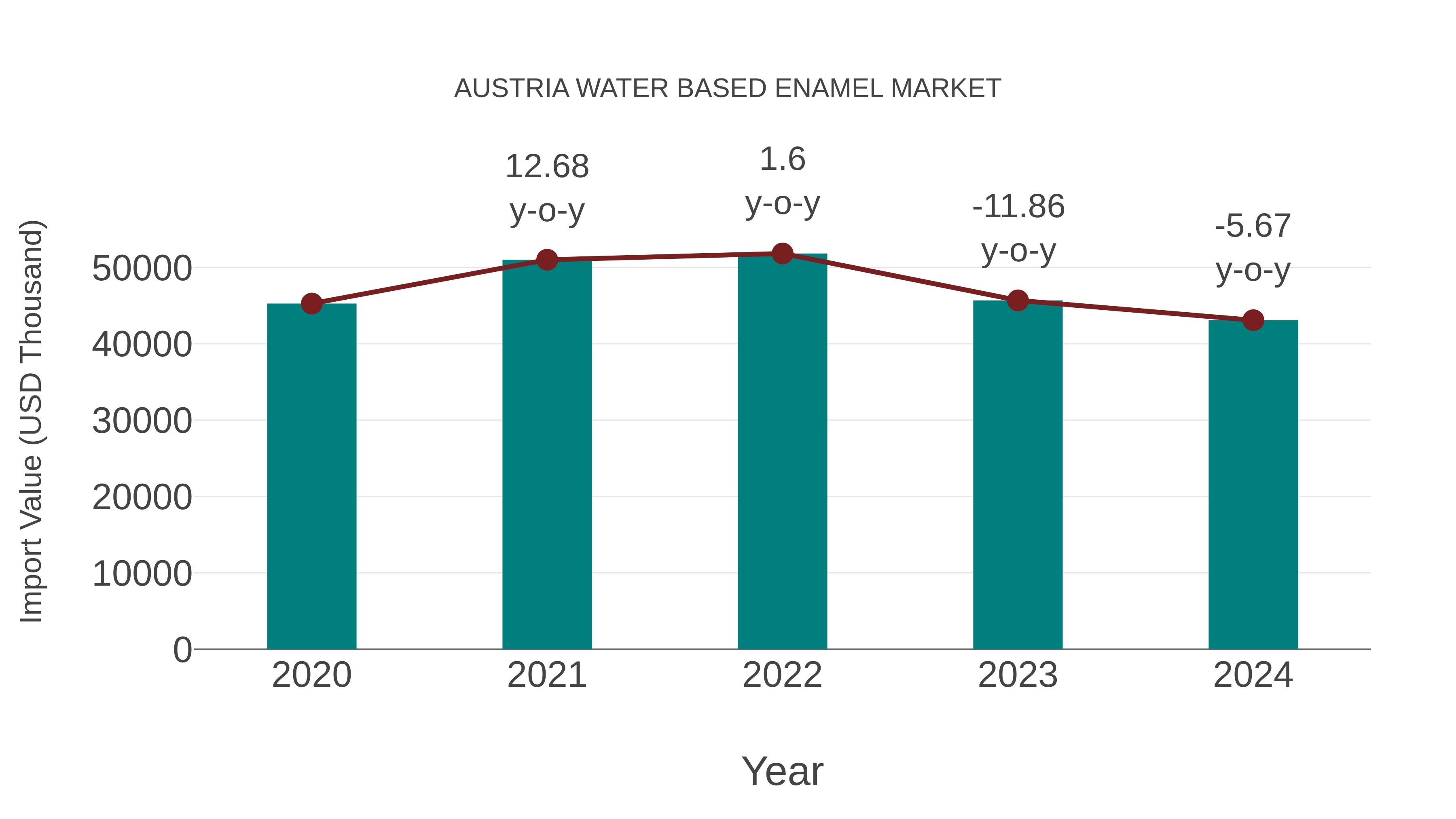  Austria Water Based Enamel Market: Import Trend Analysis