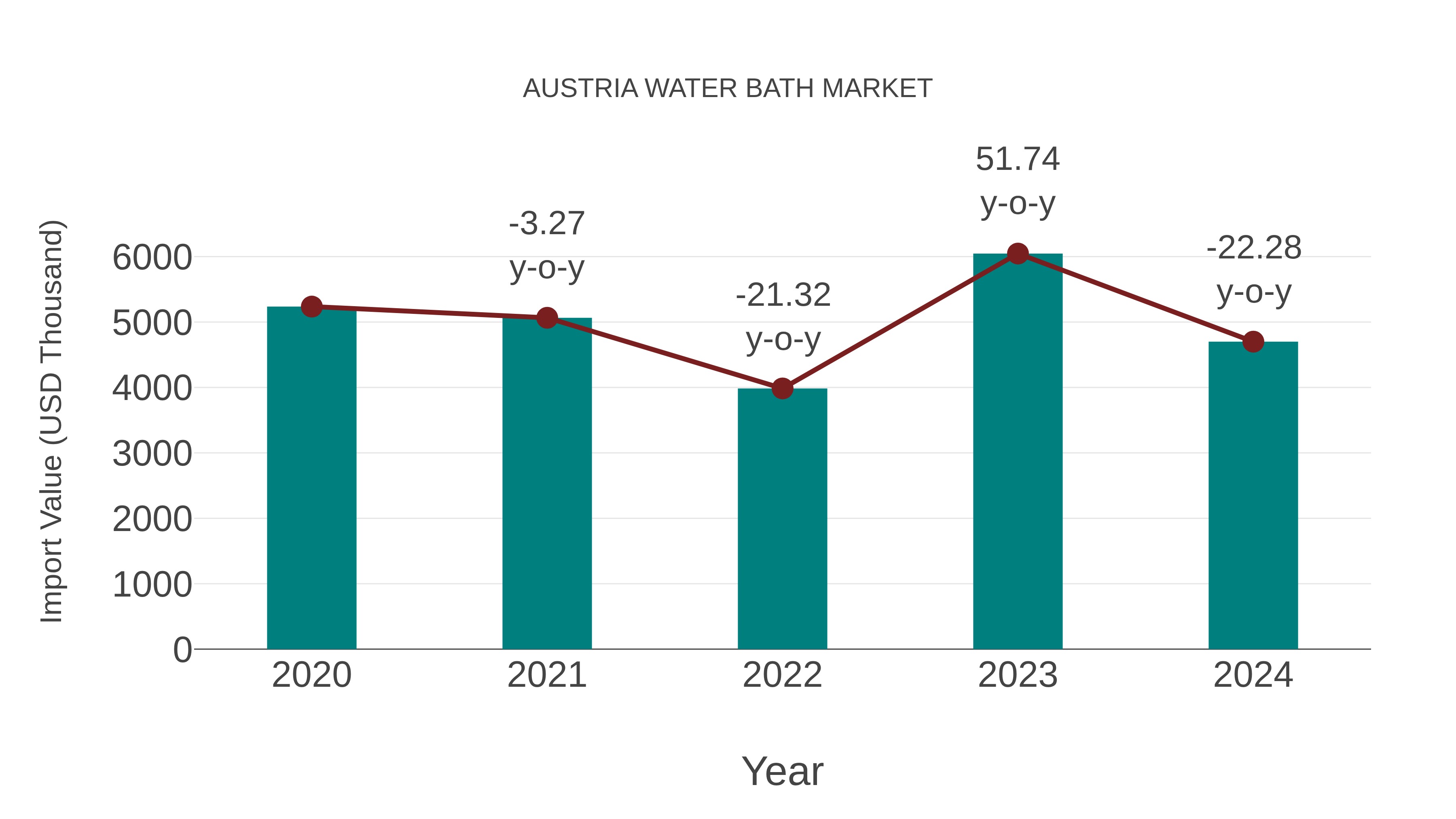  Austria Water Bath Market: Import Trend Analysis