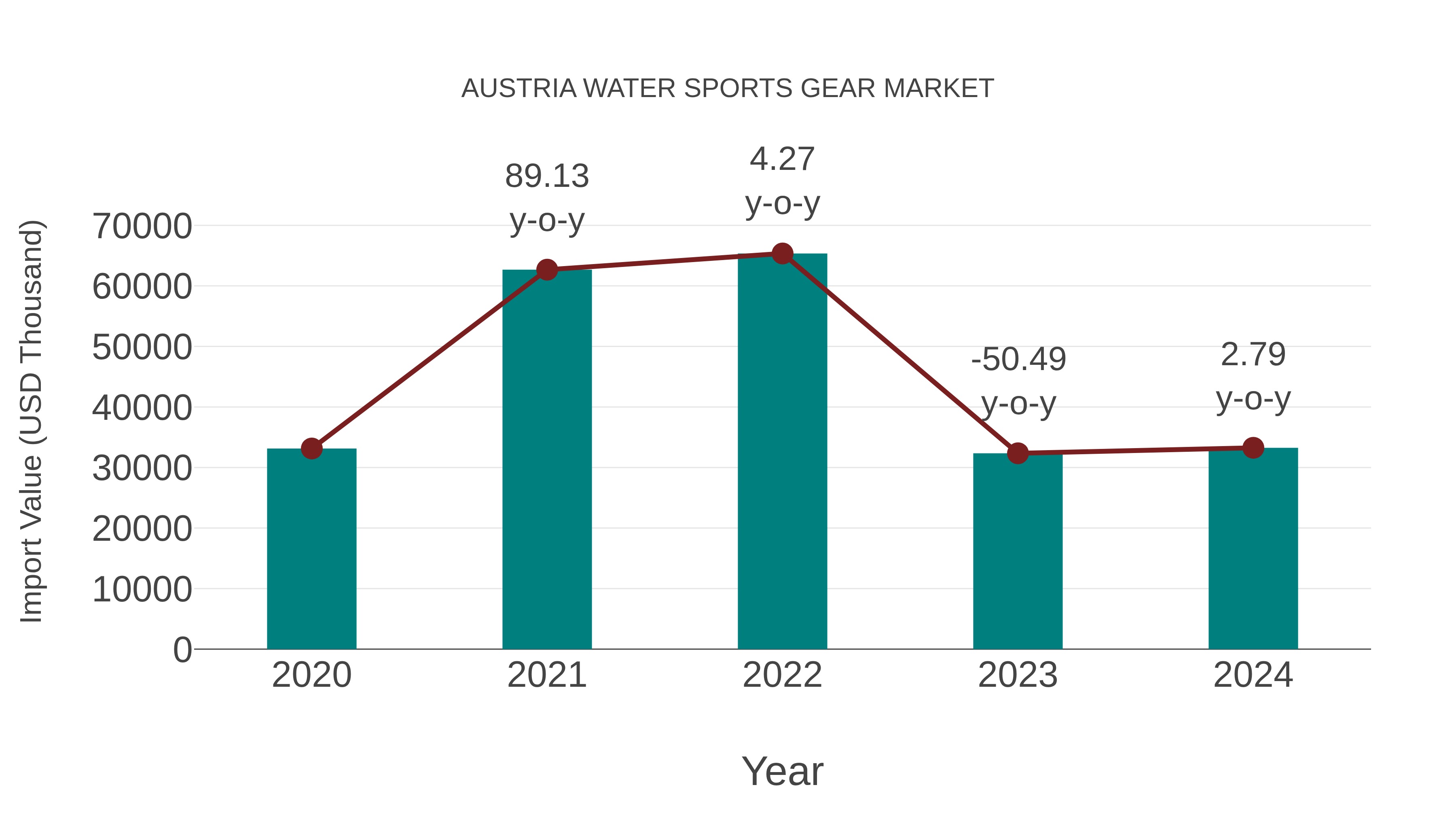 Austria Water Sports Gear Market: Import Trend Analysis