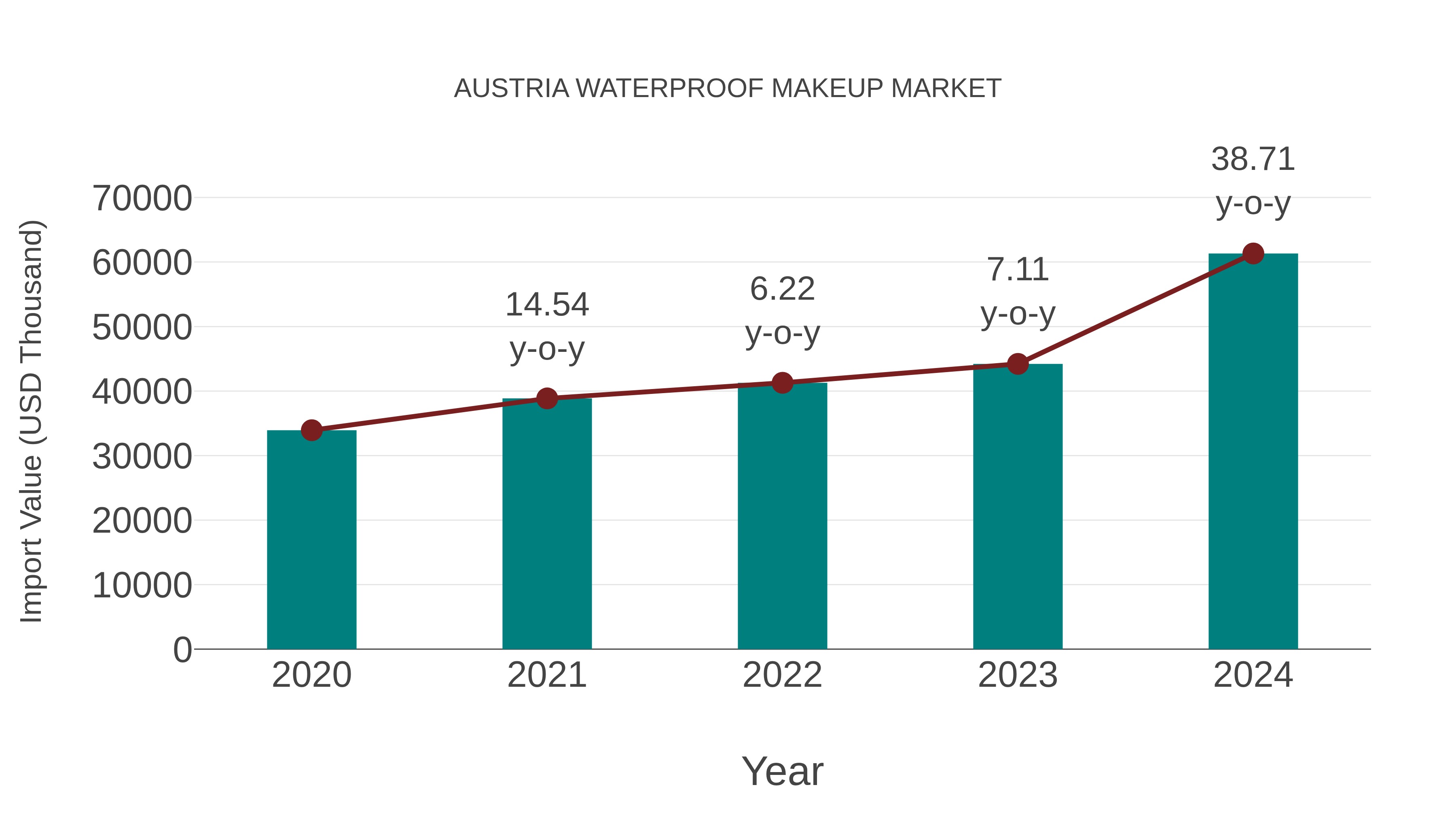  Austria Waterproof Makeup Market: Import Trend Analysis