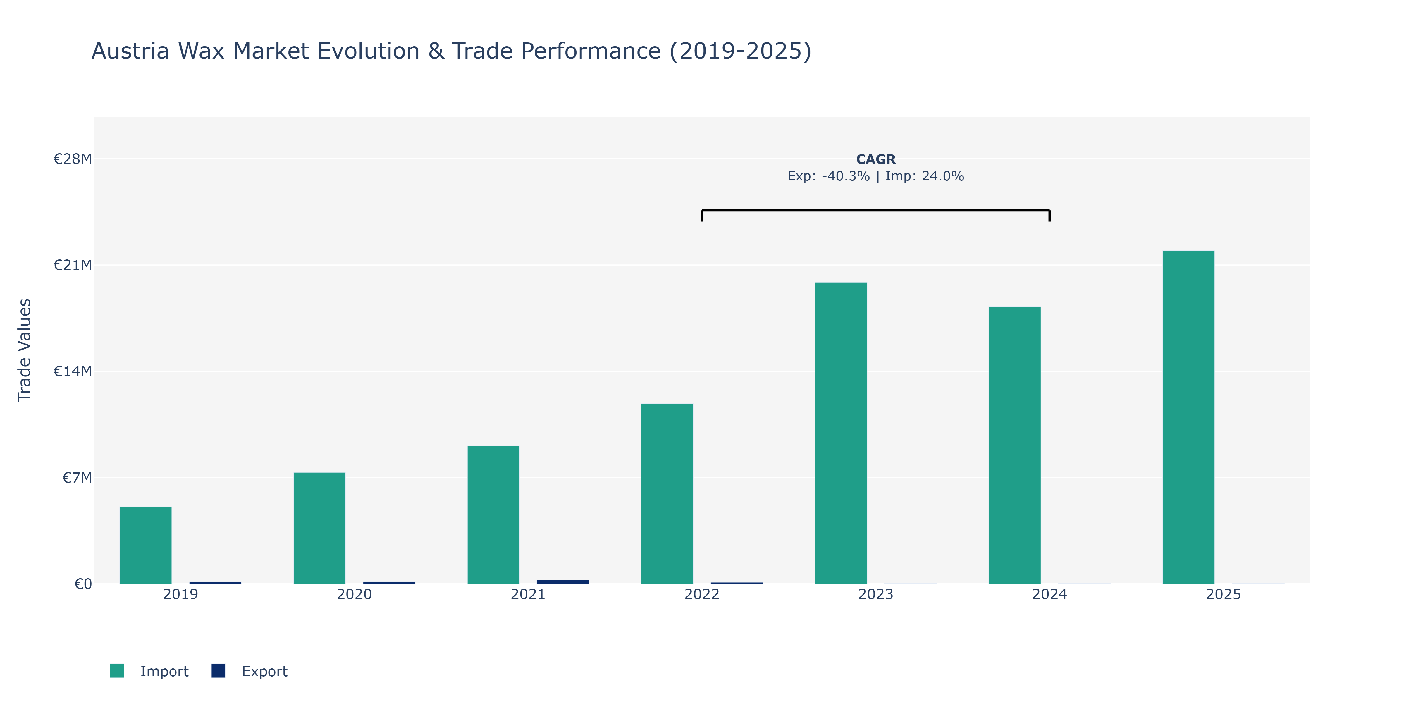 Austria Wax Market: Production & Trade Performance (2019-2025)